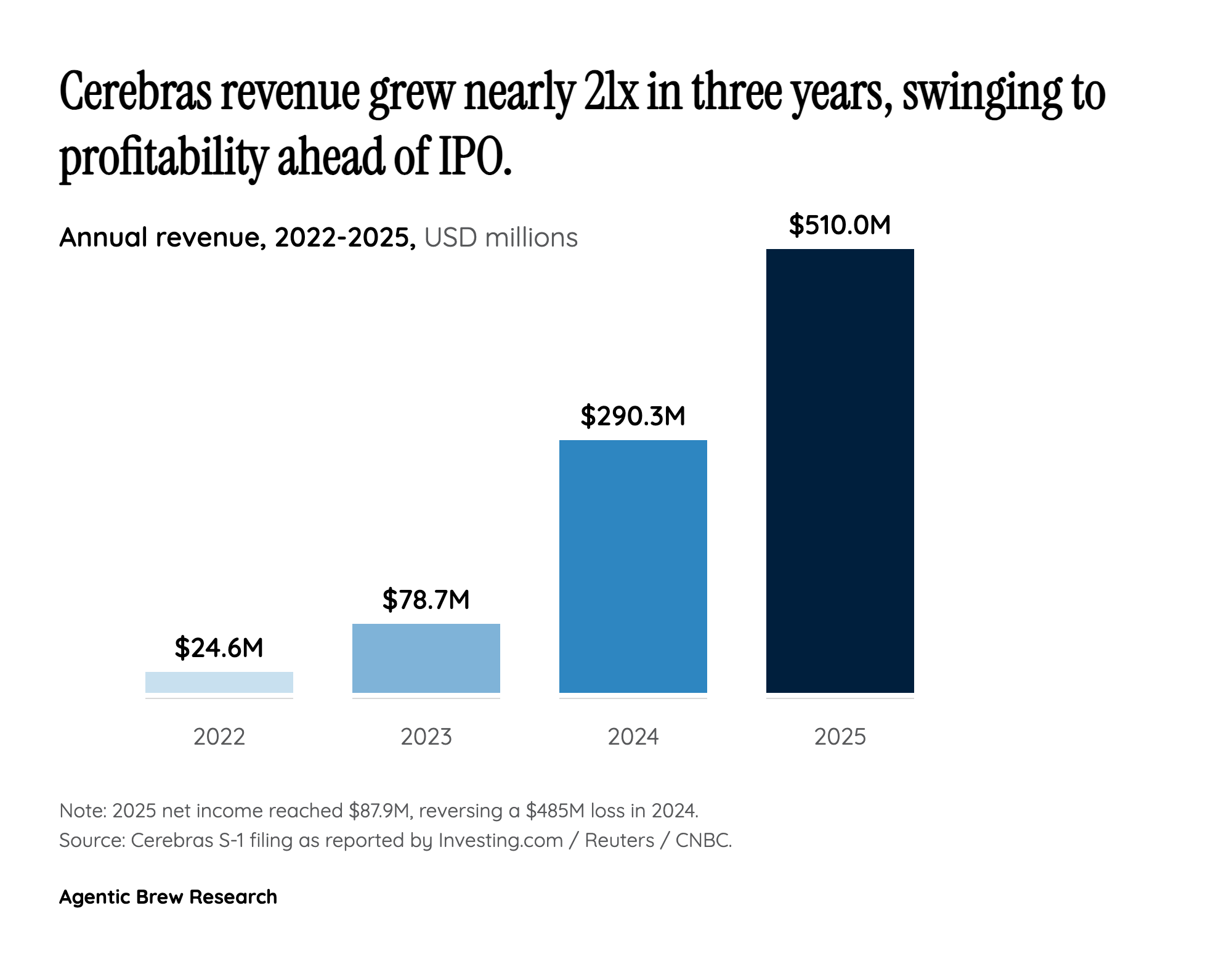 The Valuation Stretch on $510M of Revenue