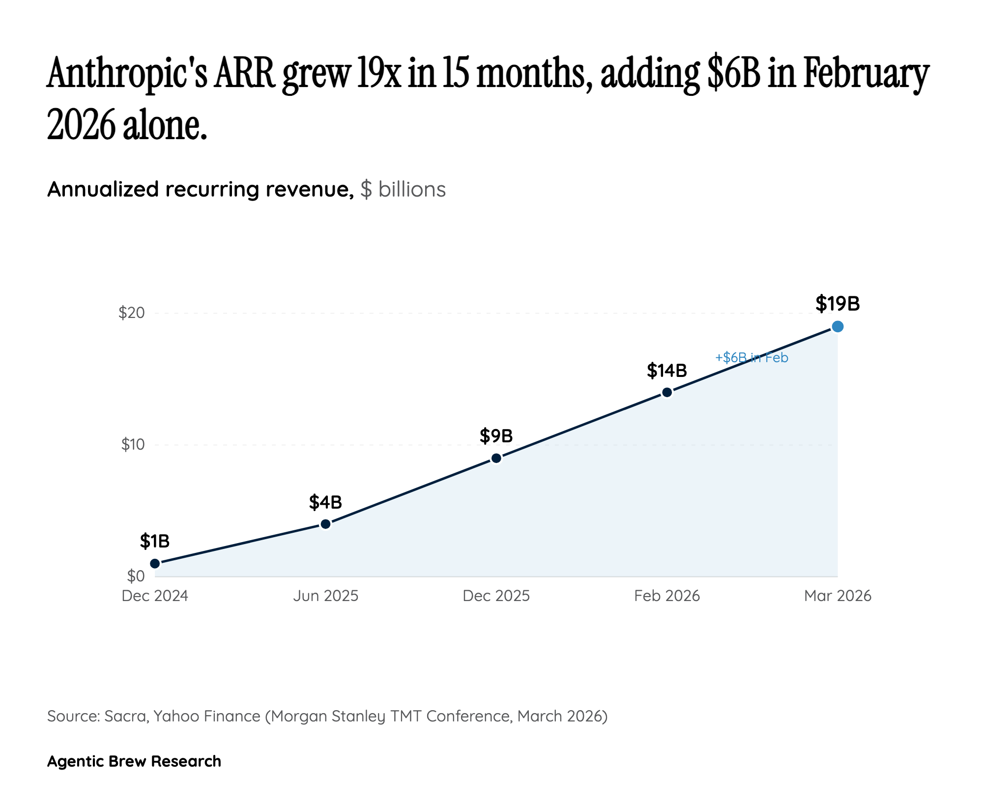 The Coding Flywheel That Makes Anthropic's Growth Self-Reinforcing