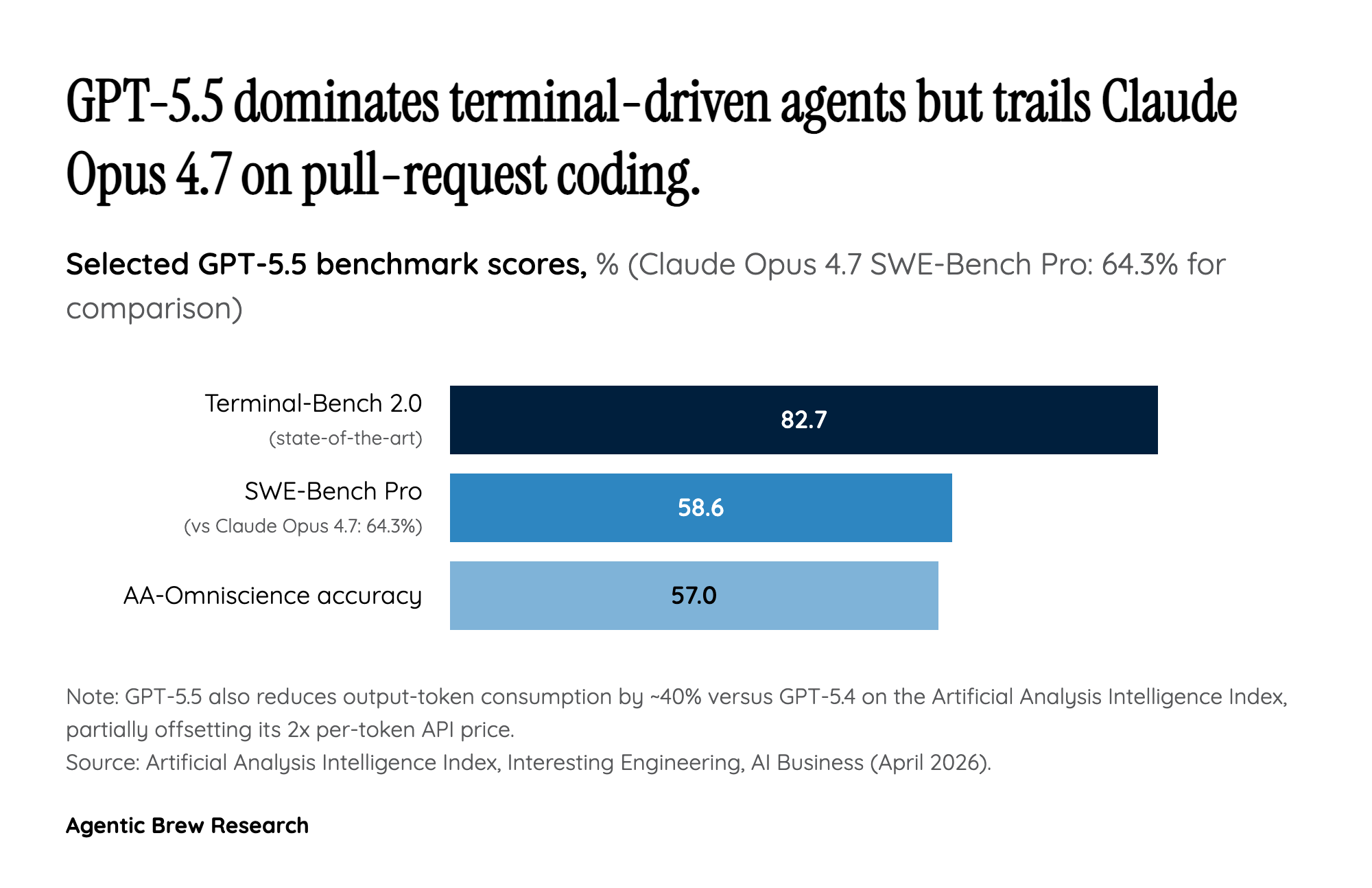 By the Numbers: Where GPT-5.5 Actually Lands
