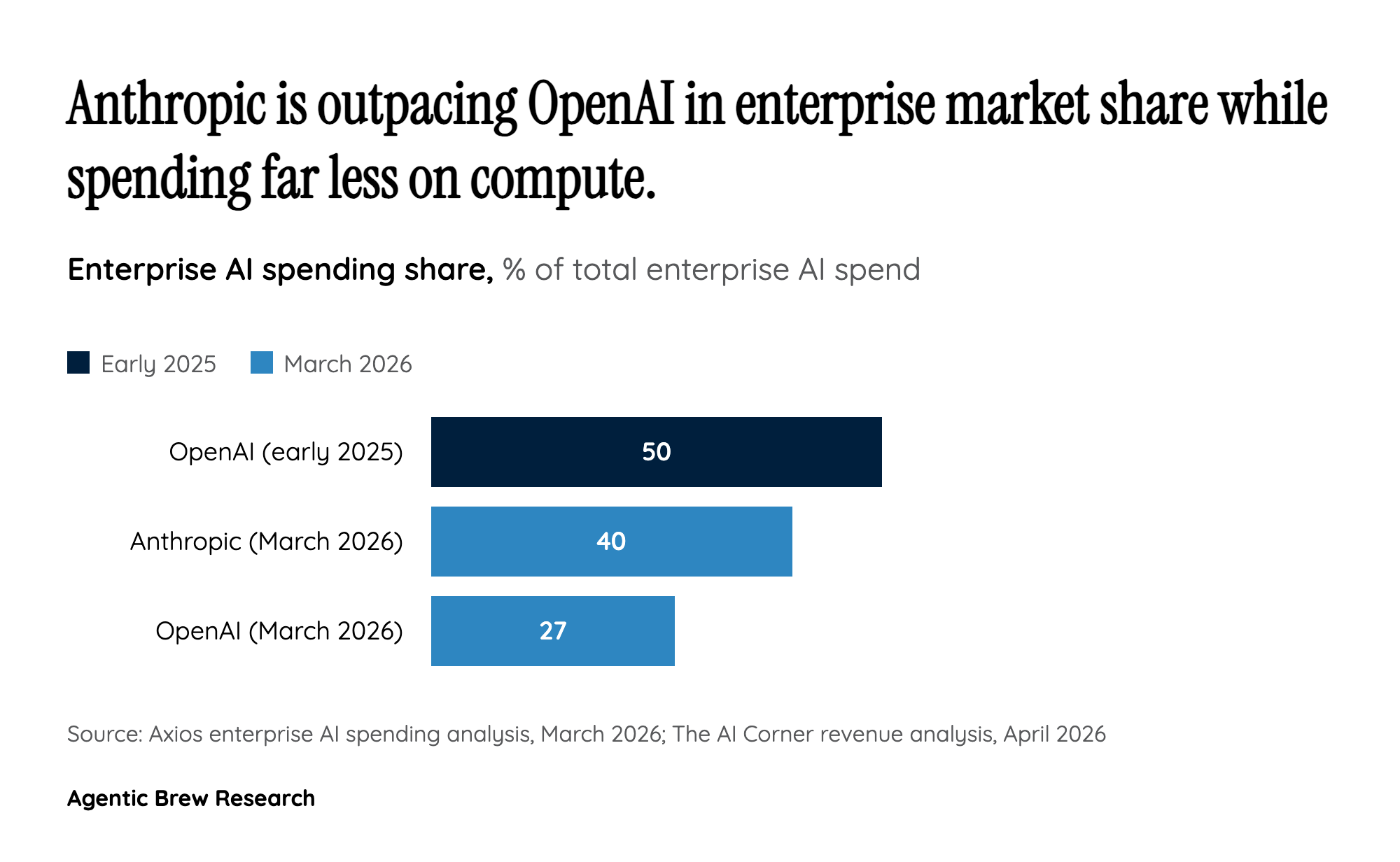 The Enterprise Flip: How Anthropic Captured the Market OpenAI Built