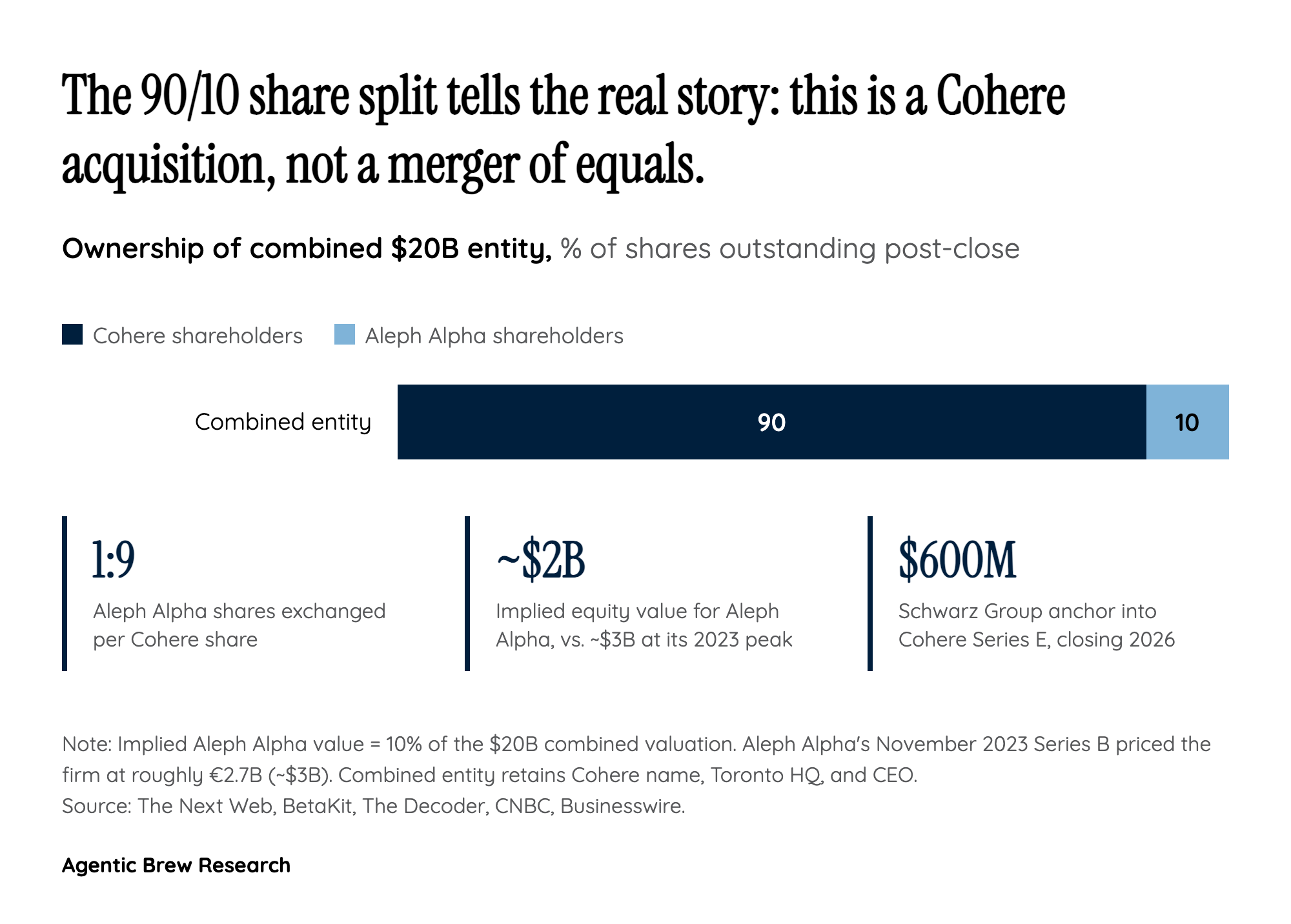 The 90/10 Share Split Tells You This Isn't a Merger