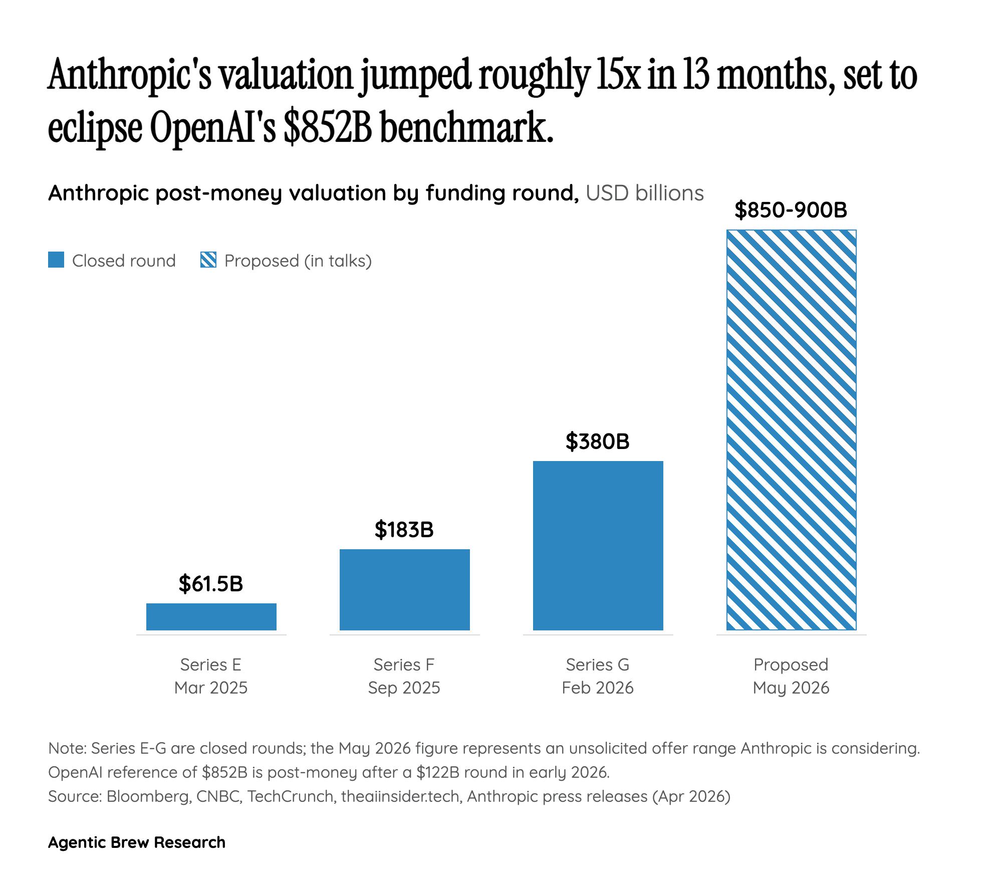 The 15x Jump: A Valuation Curve Without Precedent