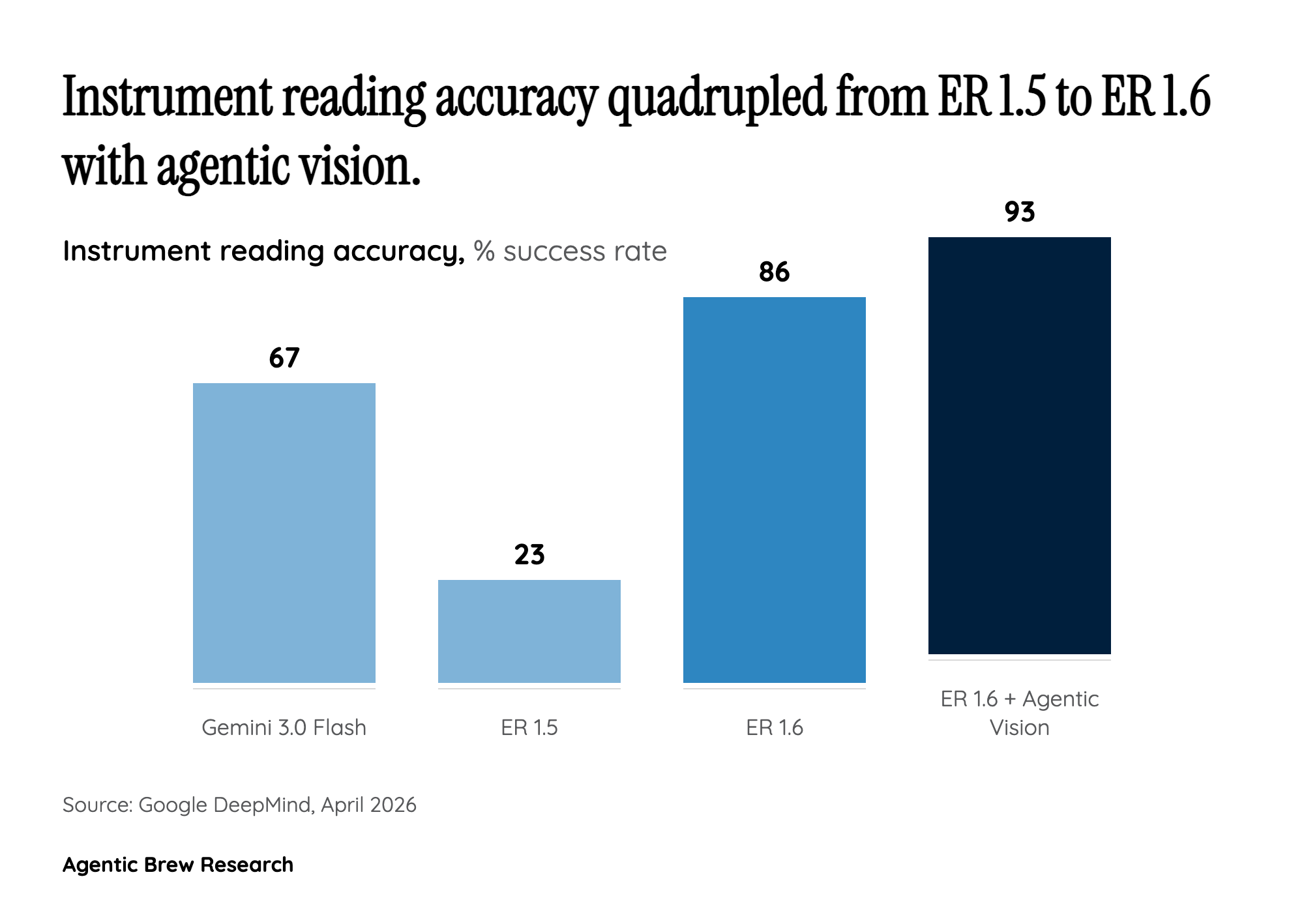 From 23% to 93%: Why the Instrument Reading Leap Changes the Industrial Calculus