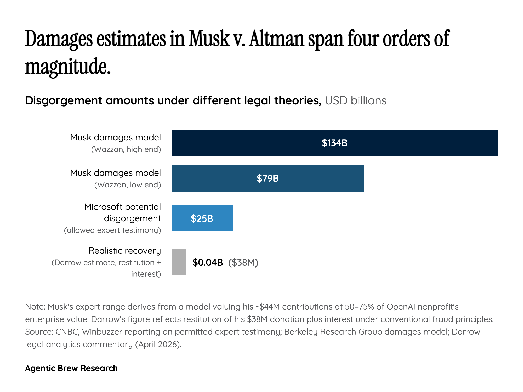 The Gap Between $134 Billion and $38 Million