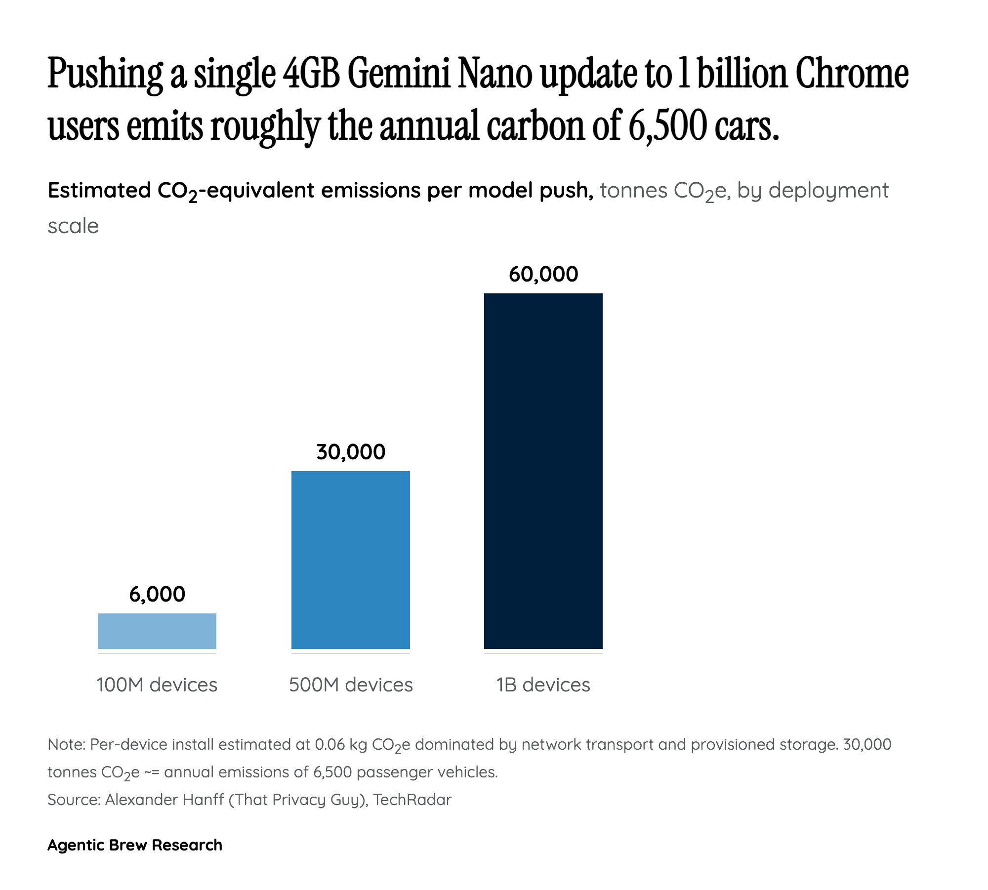 Carbon, Bandwidth and the Hidden Bill of Pushing One Model to Two Billion Browsers