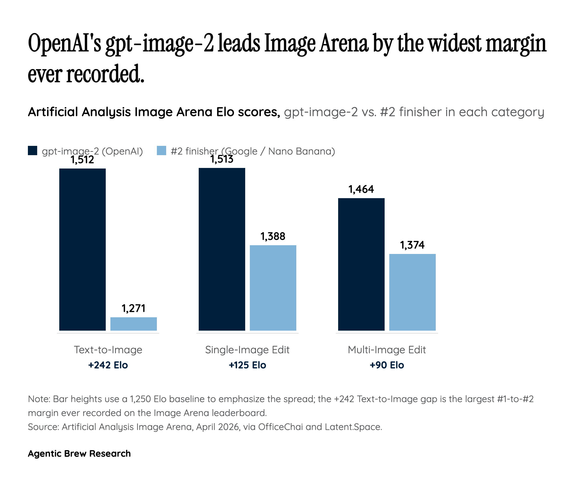 +242 Elo: A Benchmark Lead Without Precedent