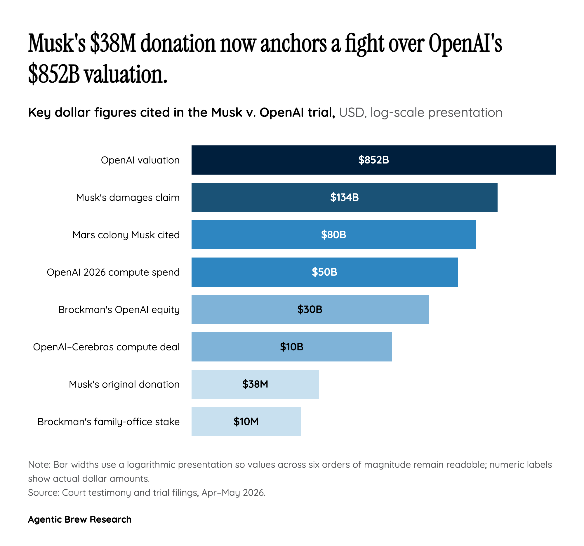 By the Numbers: A $38M Donation, A $134B Demand