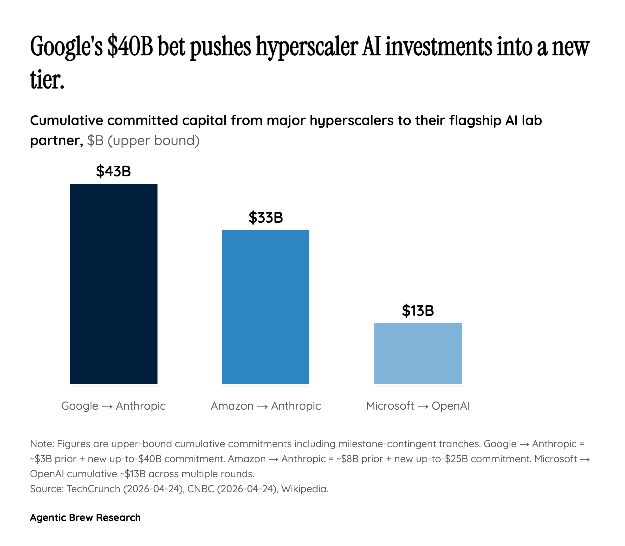 Why Google is funding its own competitor
