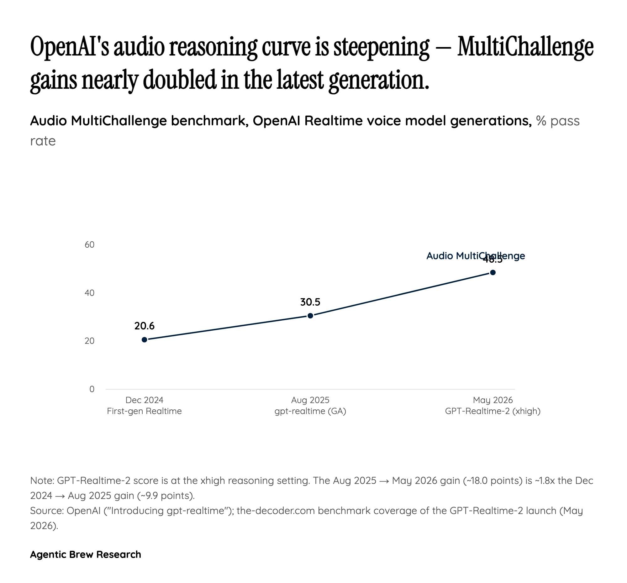 Benchmark trajectory: the audio reasoning curve is steepening