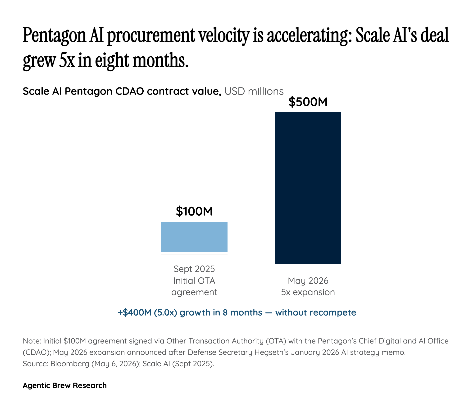The 5x Procurement Velocity: How Scale AI Went From $100M to $500M in Eight Months