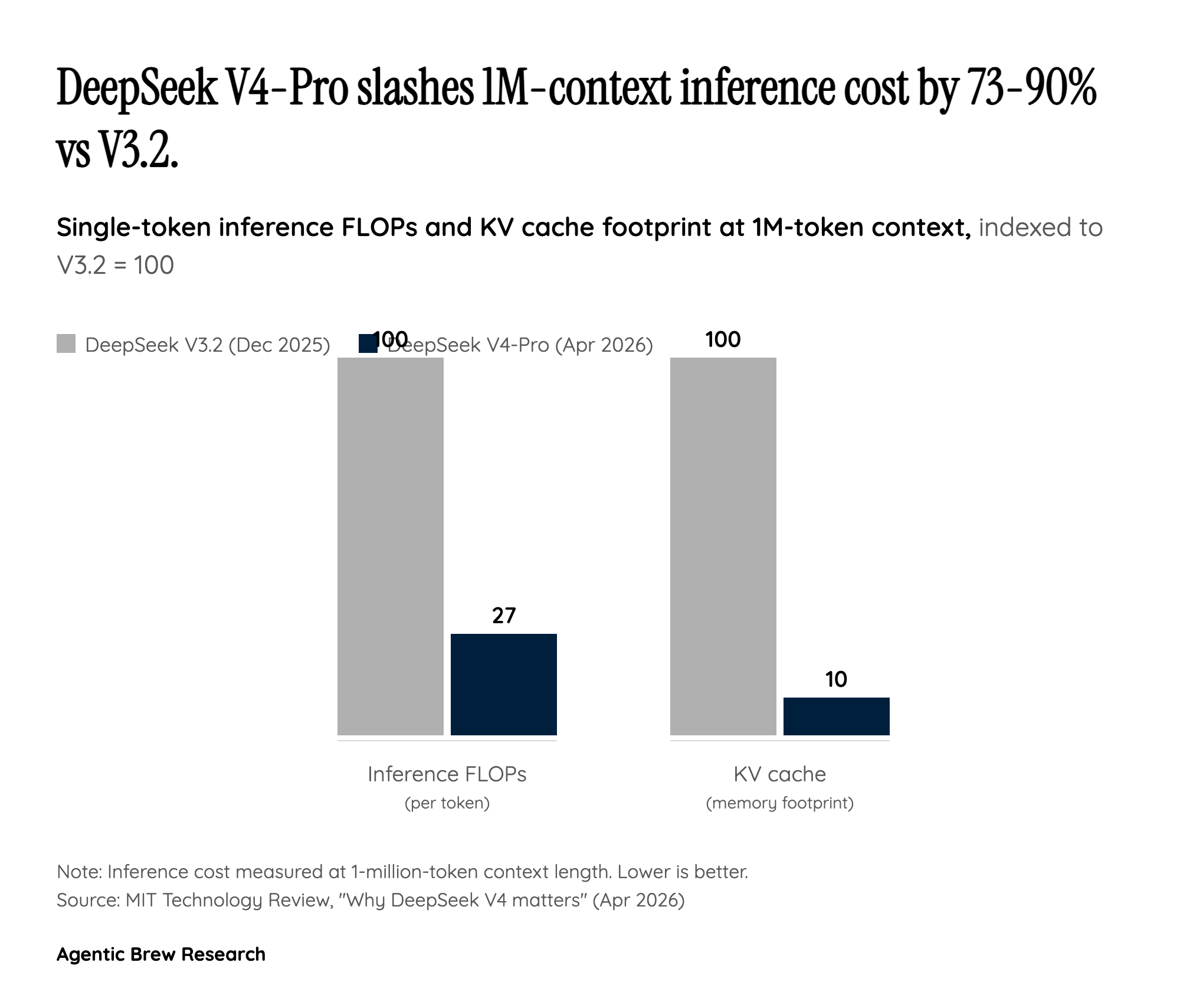 How V4 collapsed the price floor: a compute-efficiency story, not a margin story
