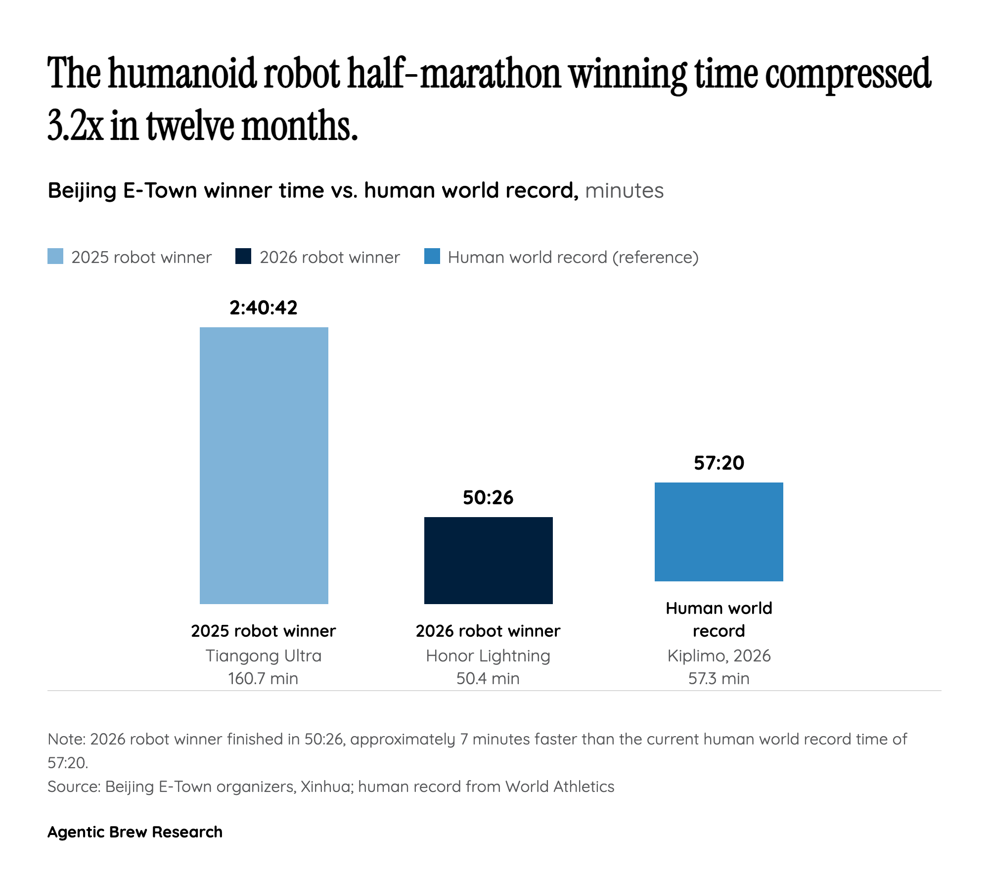3.2x in 12 Months: The Curve That Should Unsettle Incumbents