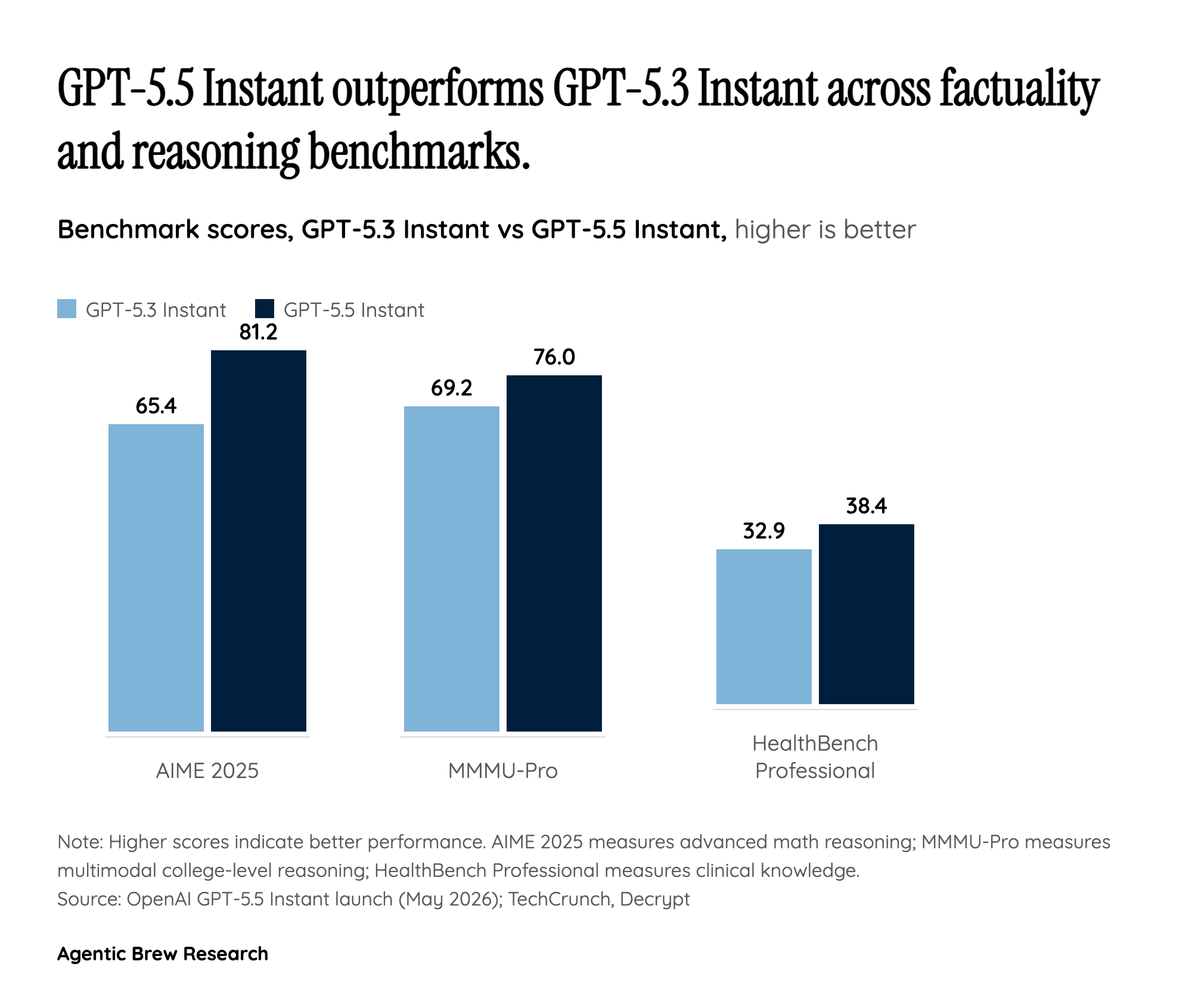 What 52.5% Fewer Hallucinations Actually Buys You