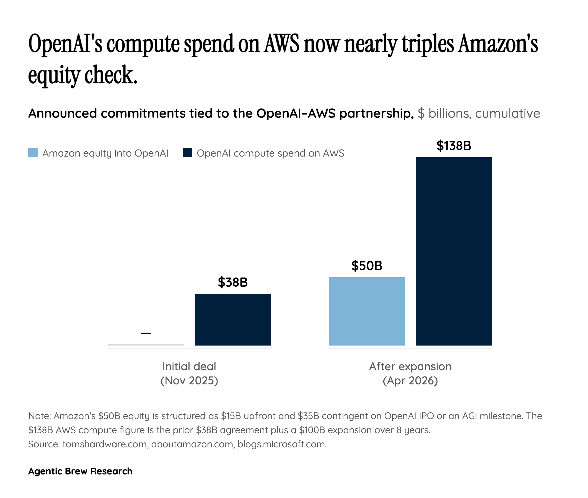 Amazon's $50 Billion Is a Silicon Customer-Acquisition Cost