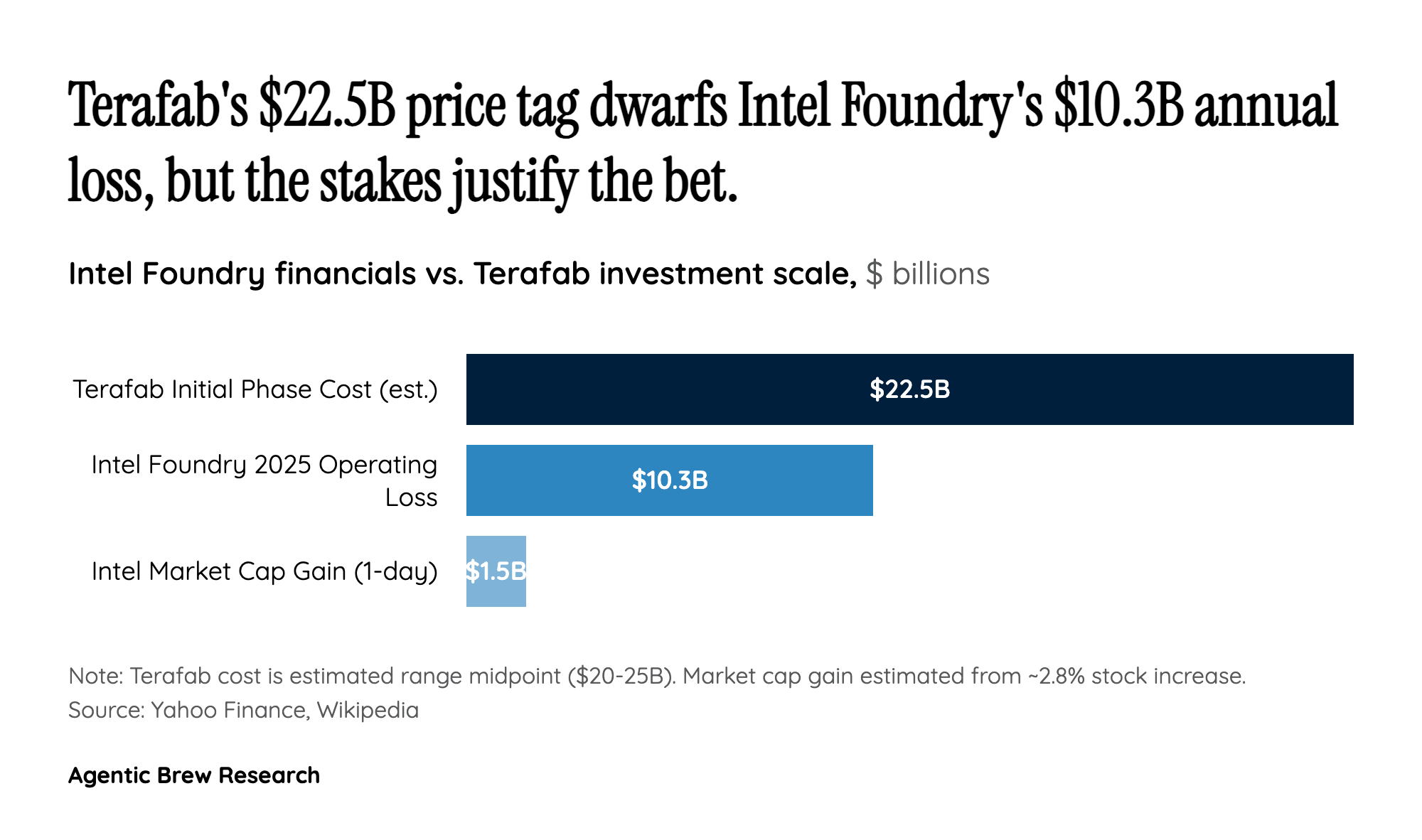 The $10 Billion Hole That Made Intel Say Yes to Musk