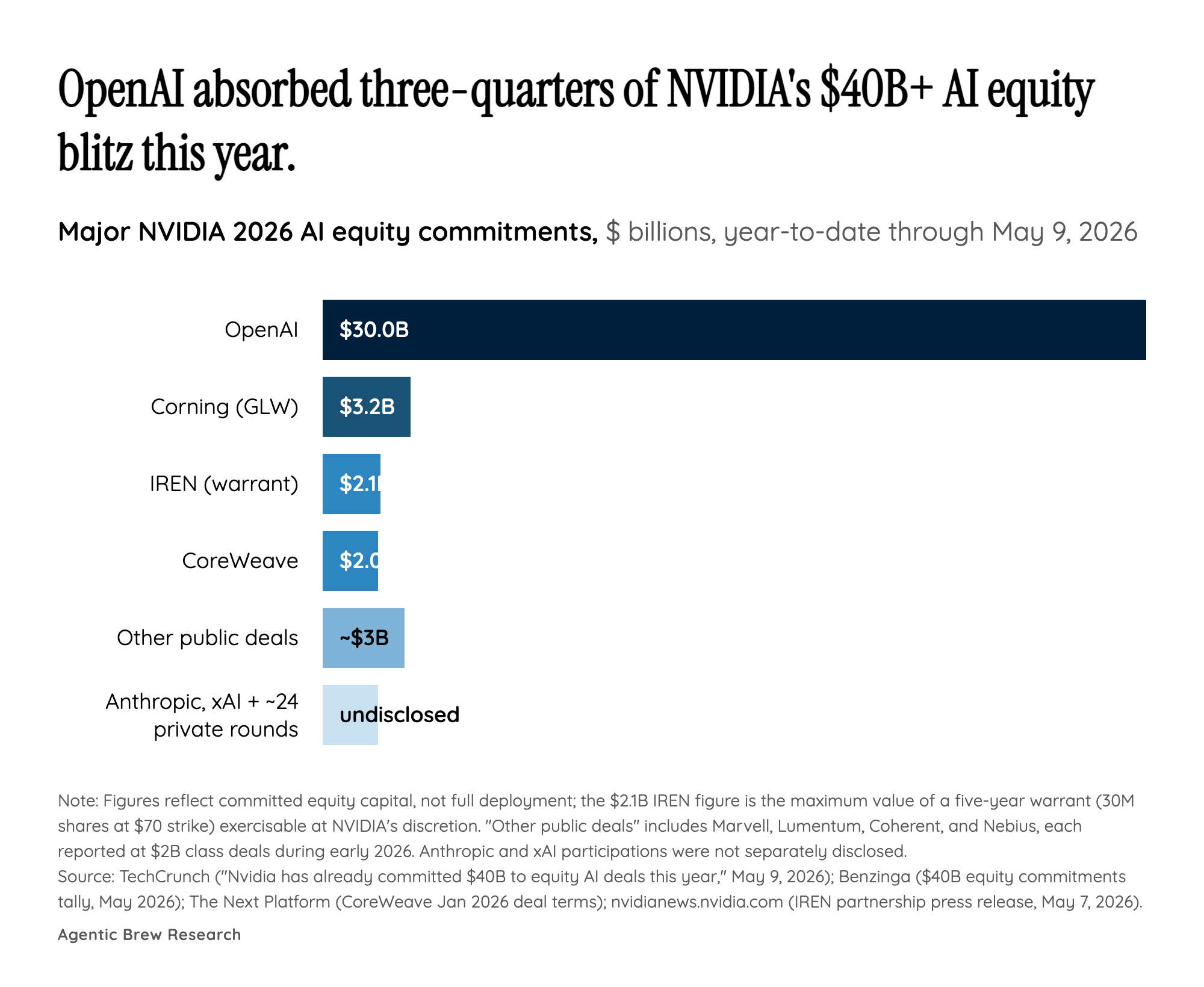 The $40B Loop That Pays Itself Back