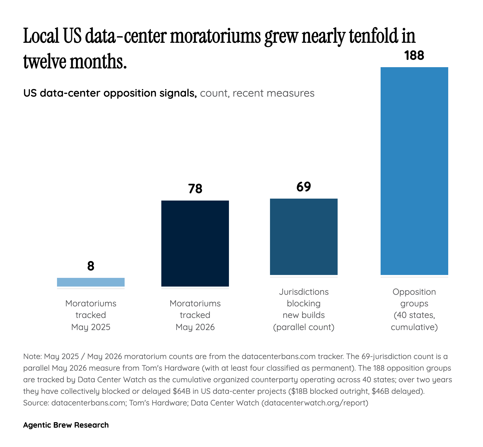 The Tenfold Year: How Data-Center Moratoriums Went From Footnote to Frontline