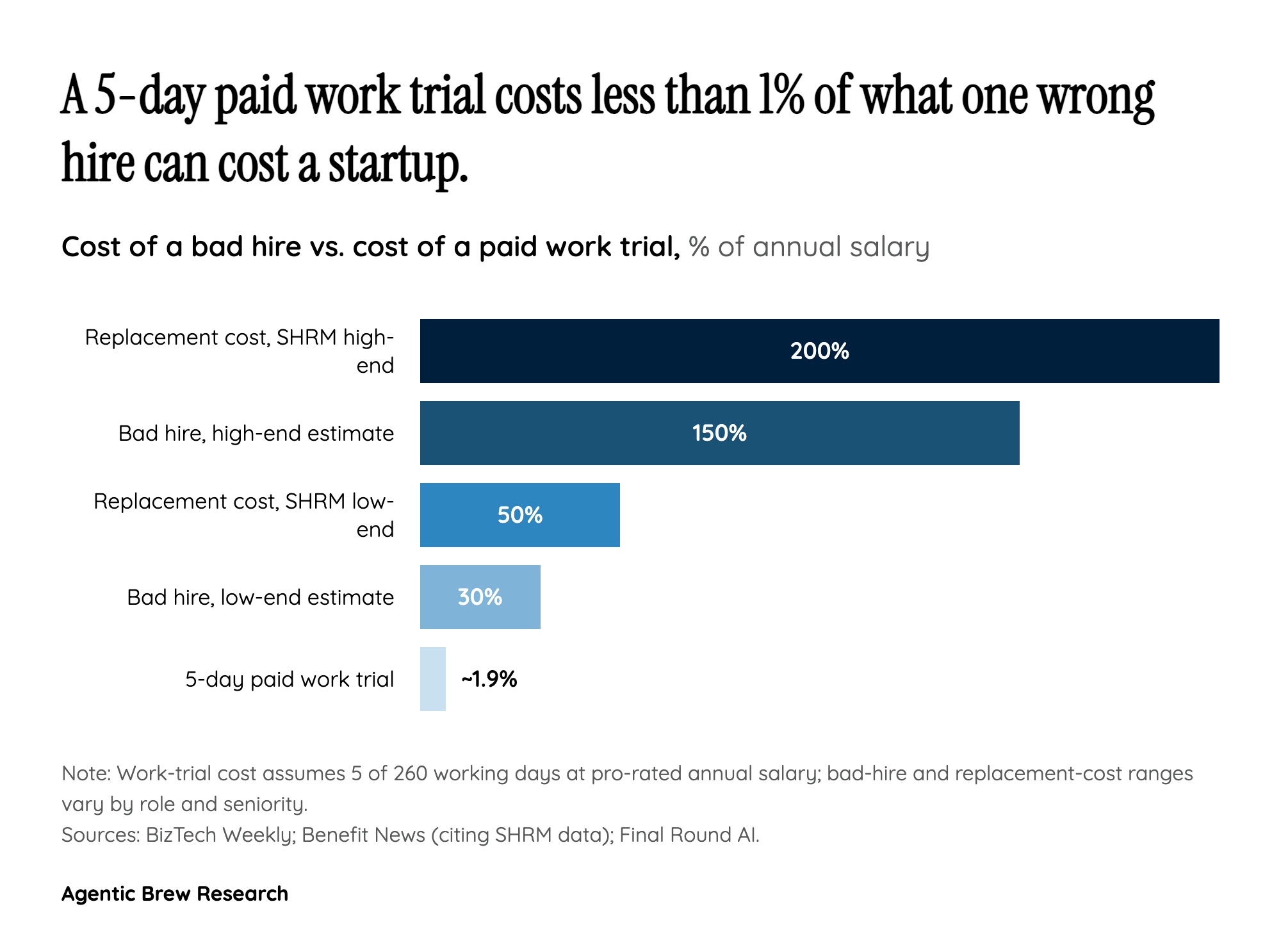 Why a Paid 5-Day Trial Is Cheaper Than One Wrong Hire
