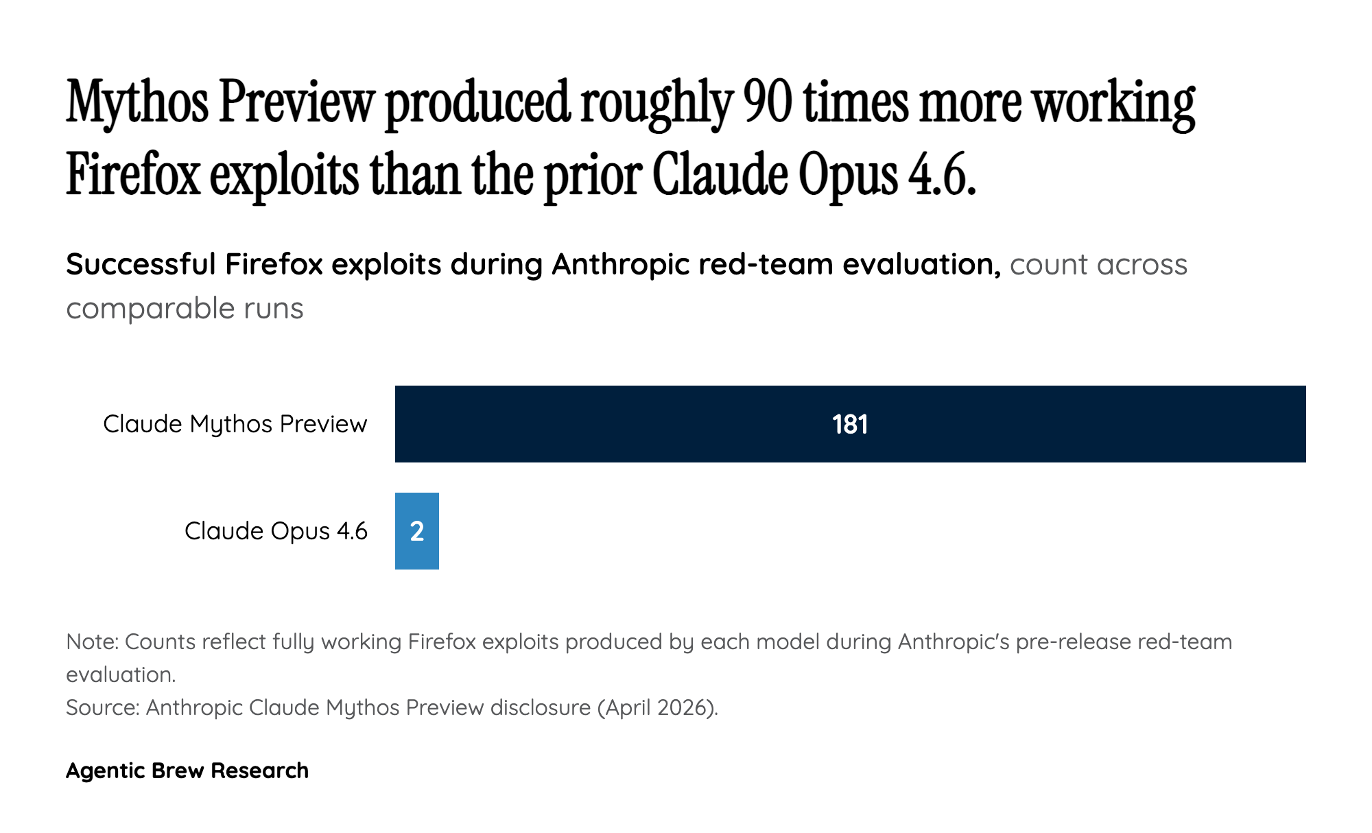 By The Numbers: The Capability Jump AISI and Anthropic Tried to Quantify