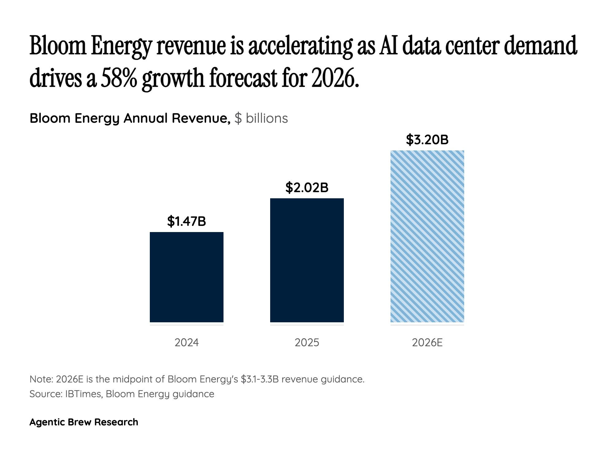 Bloom's Manufacturing Gamble: Can Production Scale Match the Backlog?
