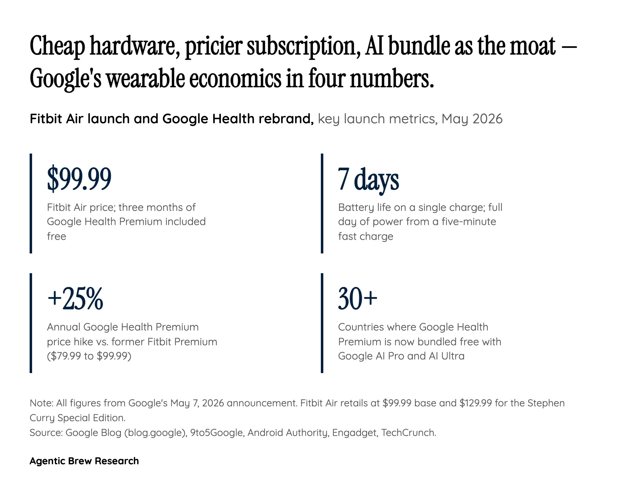 The Quiet Death of the Fitbit Brand