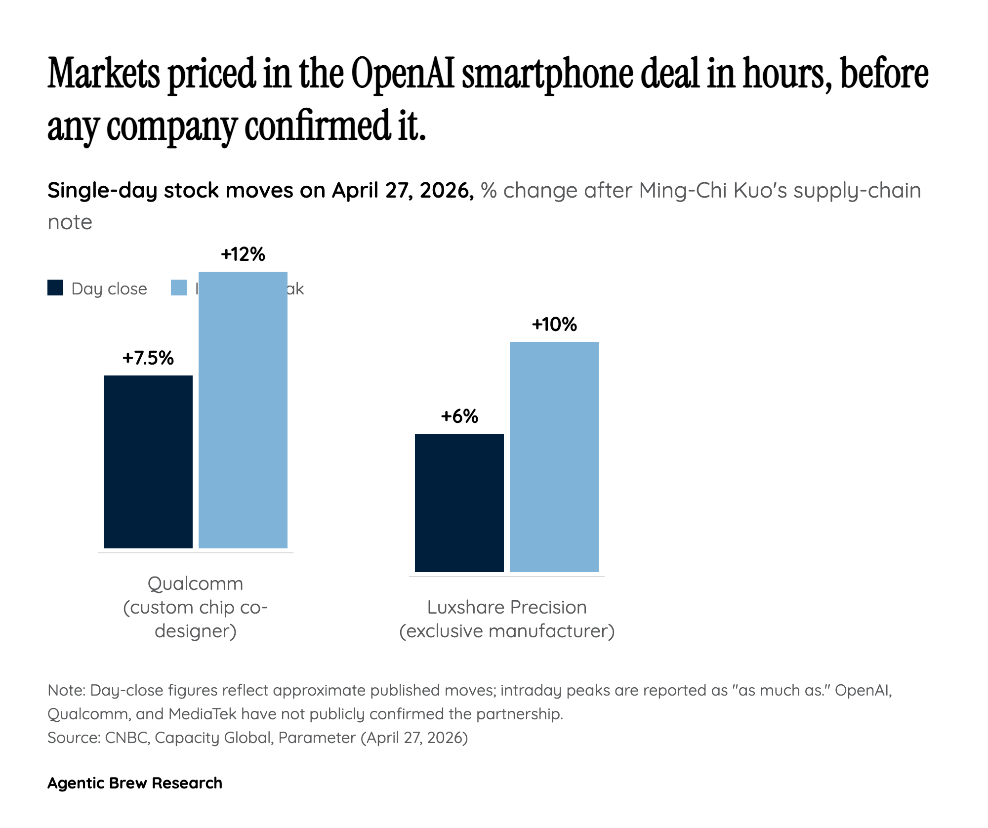 Follow the supply chain: a $6.5B design acquisition and a 12% one-day chip rally