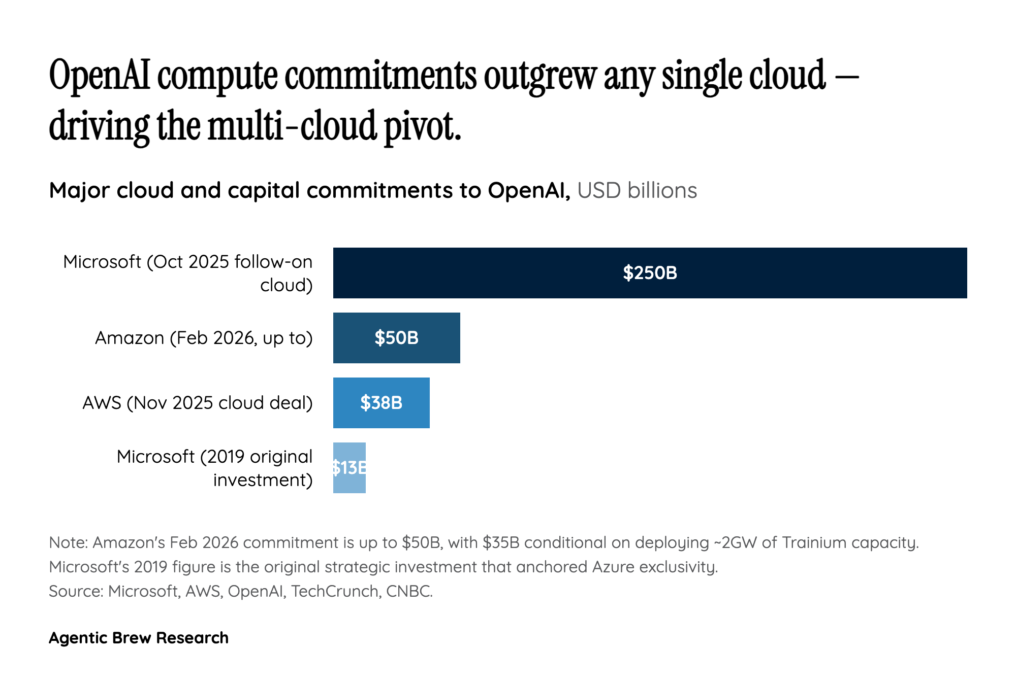 Multi-Cloud Isn't a Choice — It's a Capacity Confession