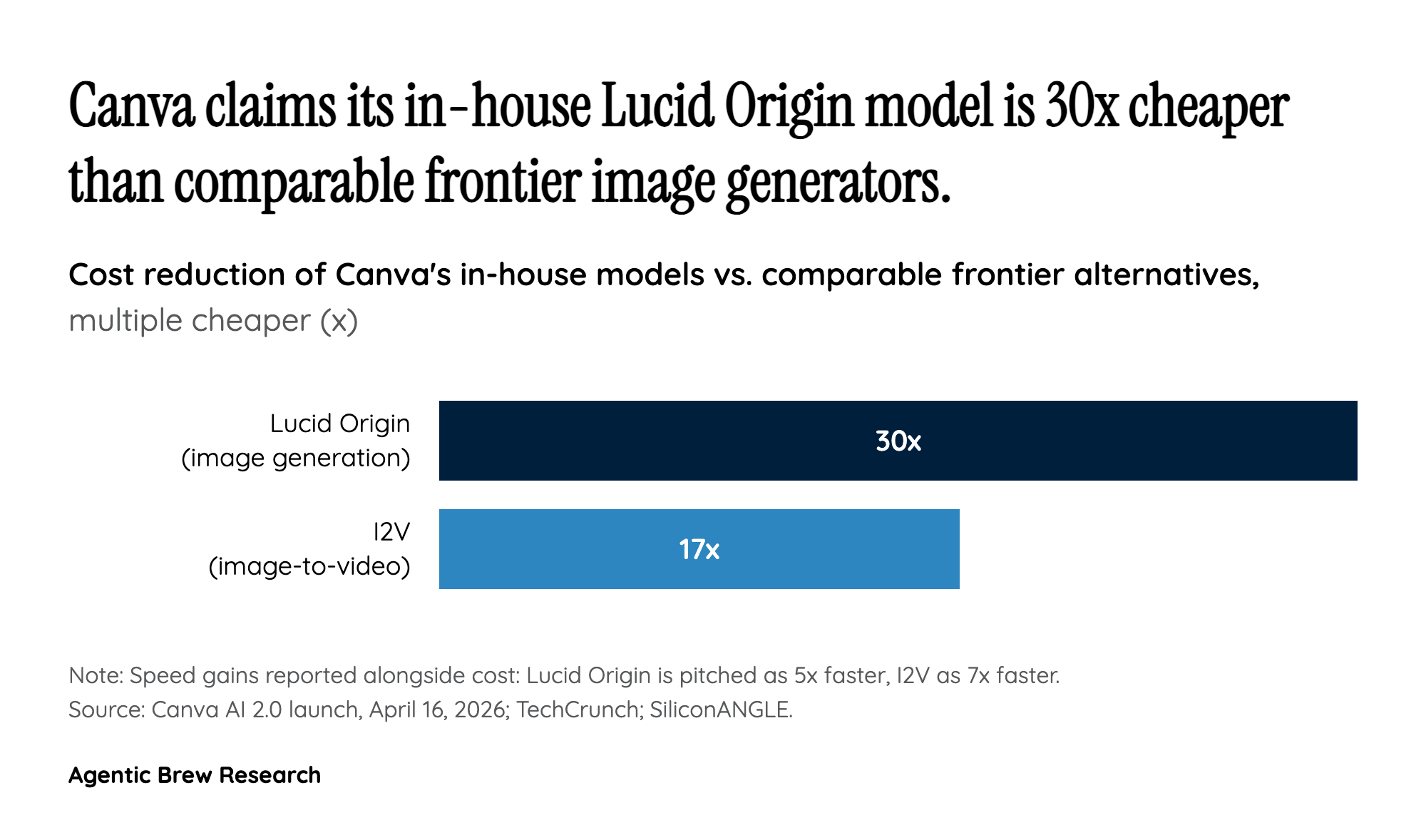 Why Canva built its own design-native foundation model instead of renting frontier APIs