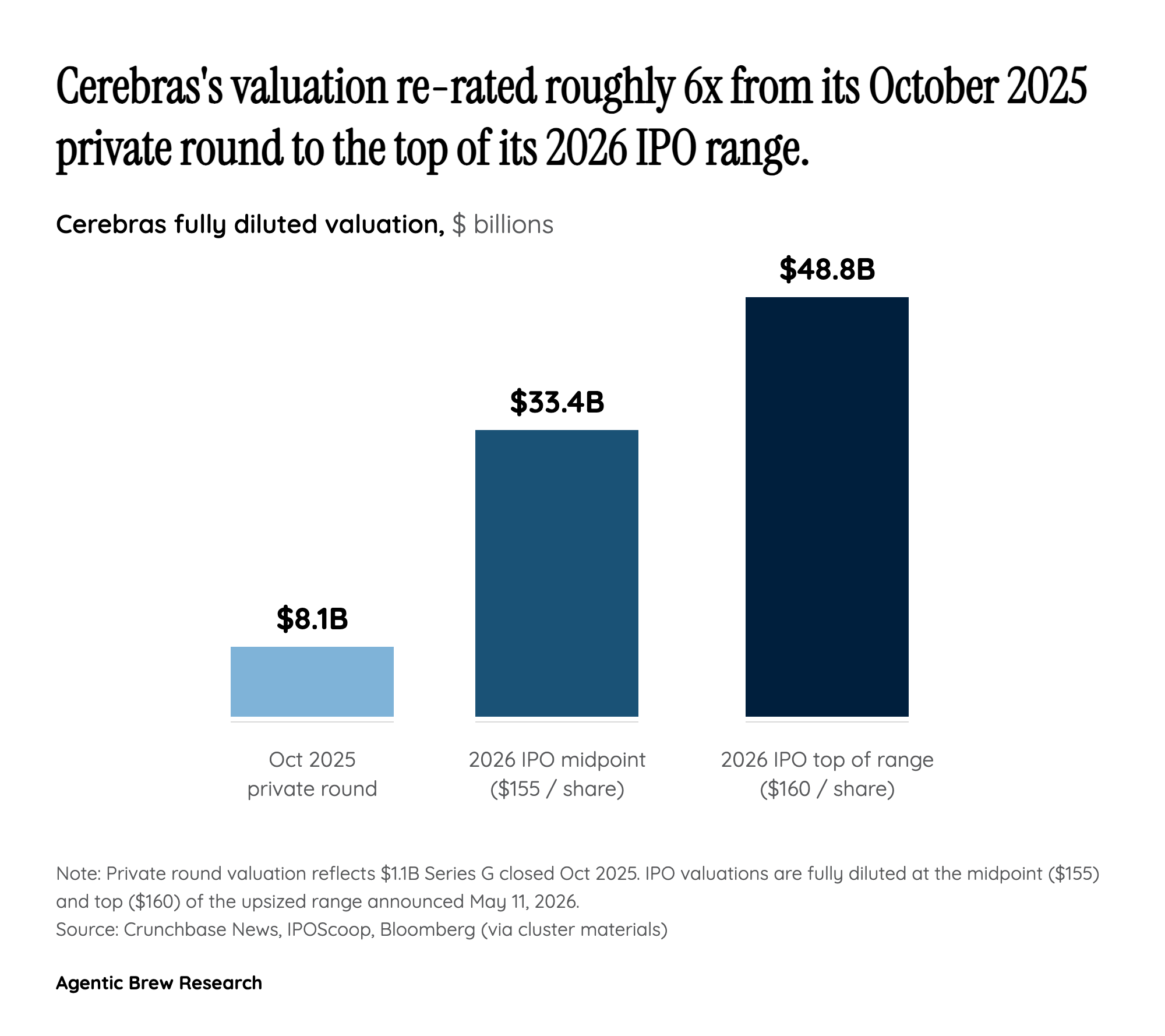From CFIUS Halt to $48.8B in Nineteen Months: The Markup Arc