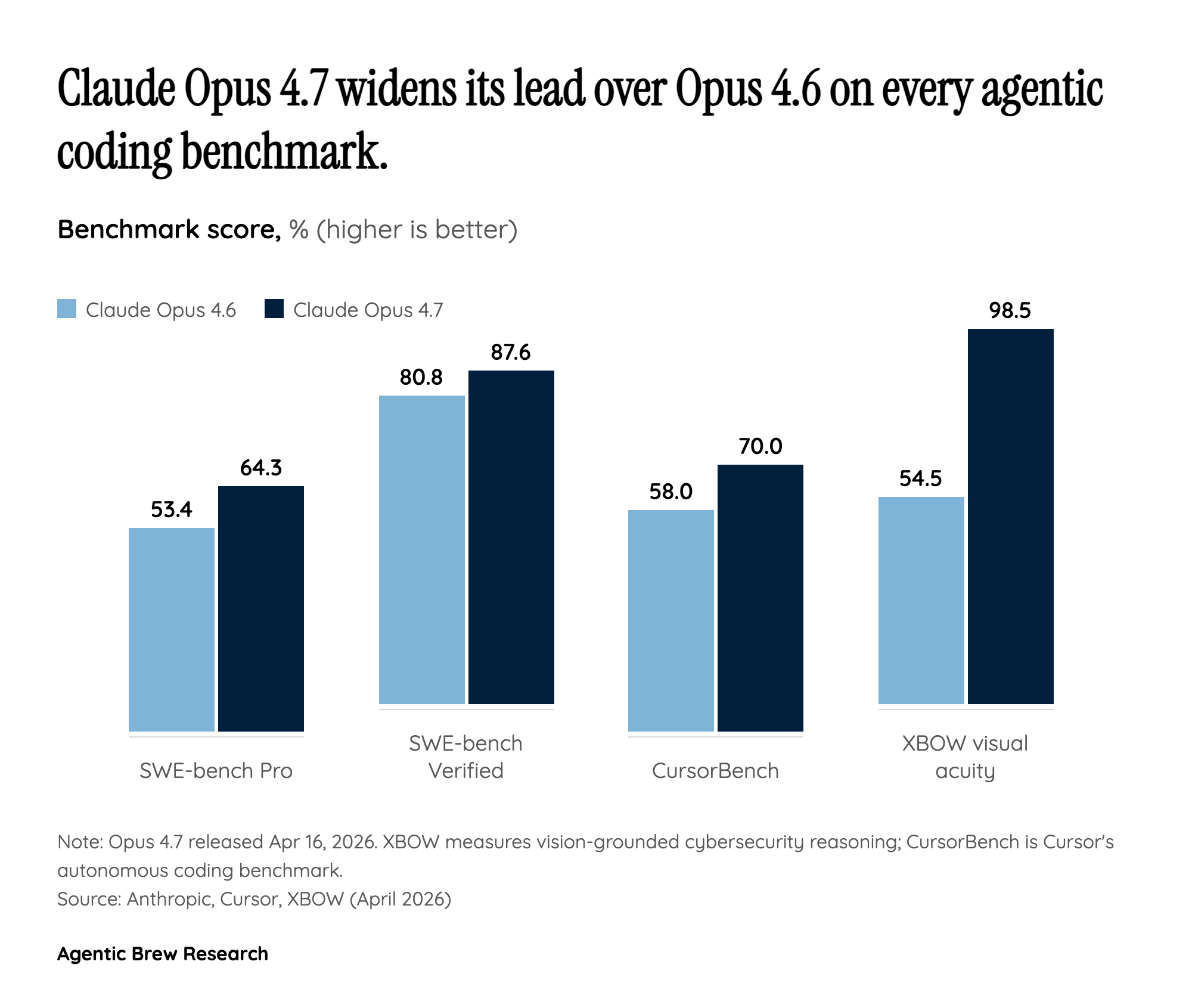 Agentic Coding, Consolidated