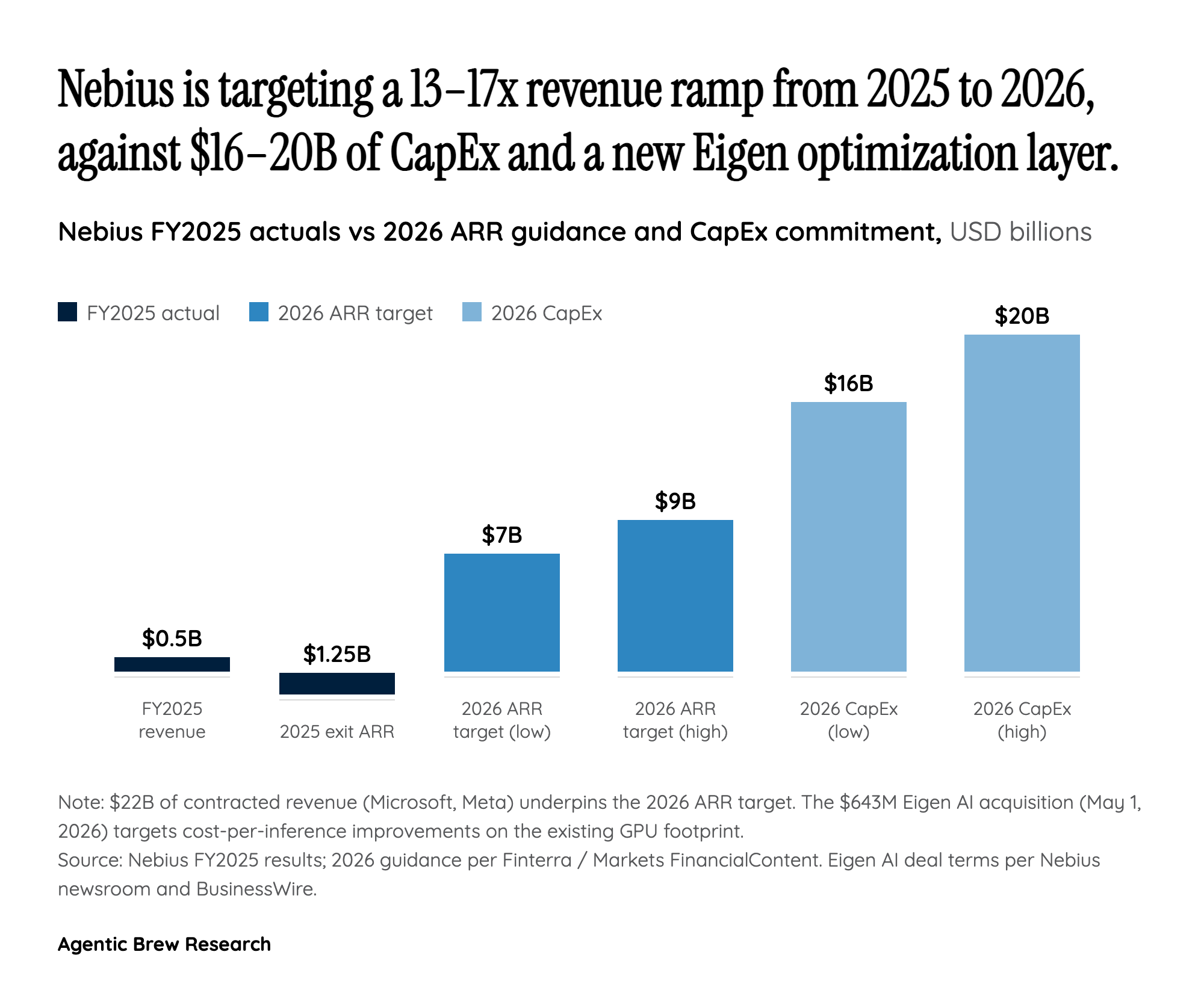 $32M per head: paying for margin, not for headcount