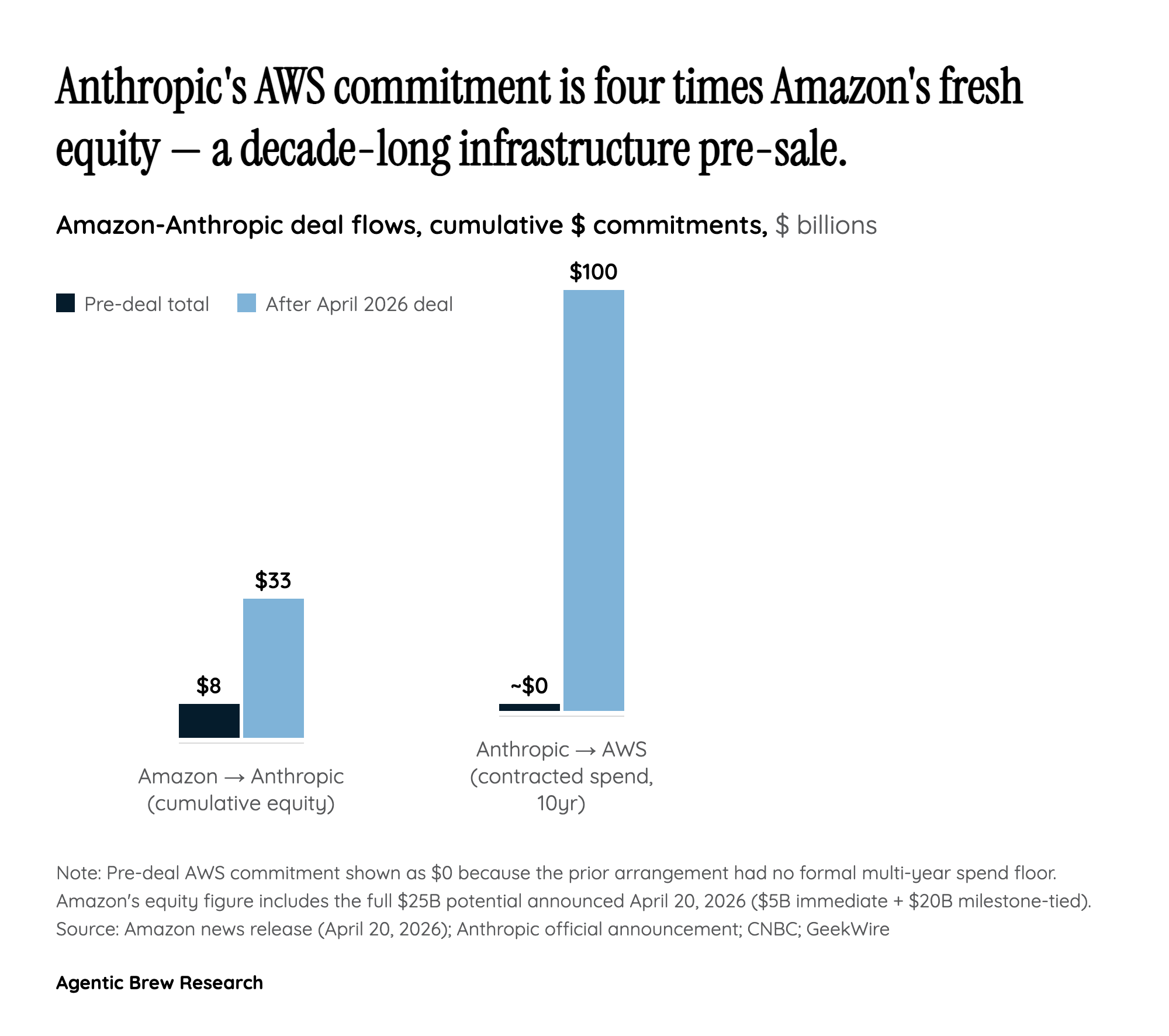 The 4:1 Spend-to-Equity Ratio: This Is a Pre-Paid AWS Contract Dressed Up as Venture Capital