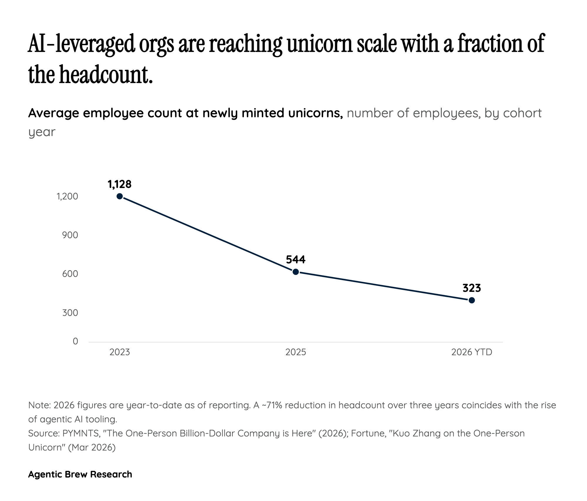 The 323-Employee Unicorn