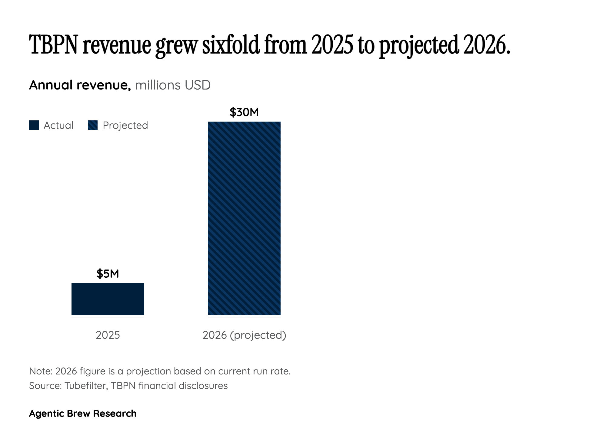 By The Numbers: TBPN's Rapid Growth