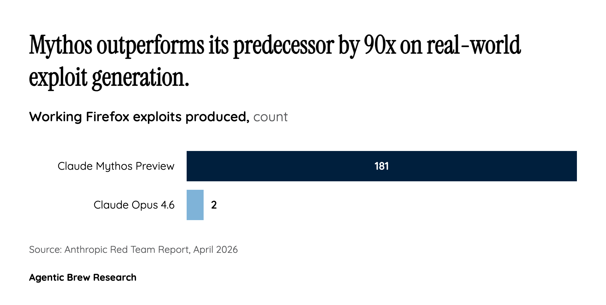 The 181-to-2 Gap: Why Mythos Represents a Discontinuous Jump, Not Incremental Progress