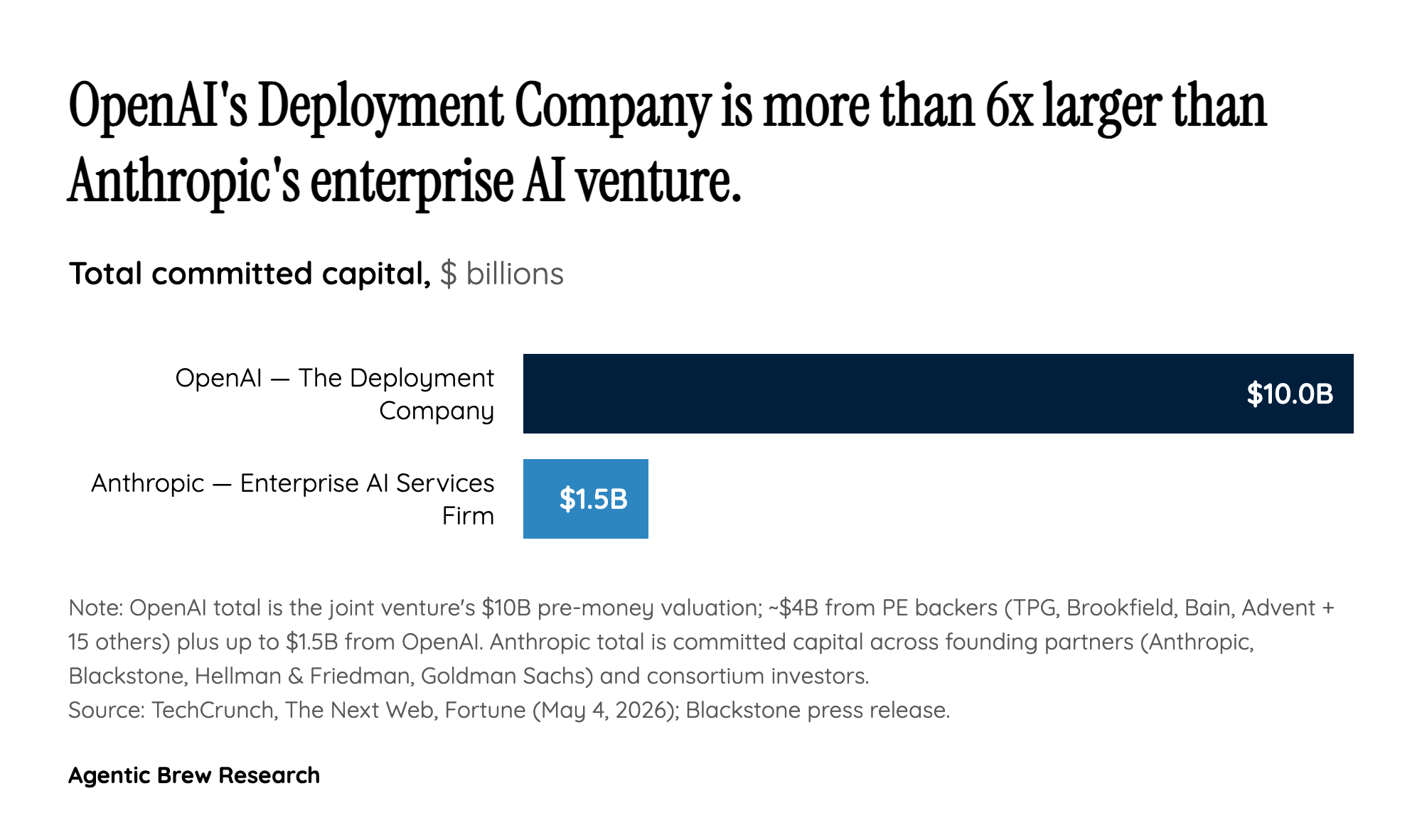 The capital-structure asymmetry — $10B versus $1.5B