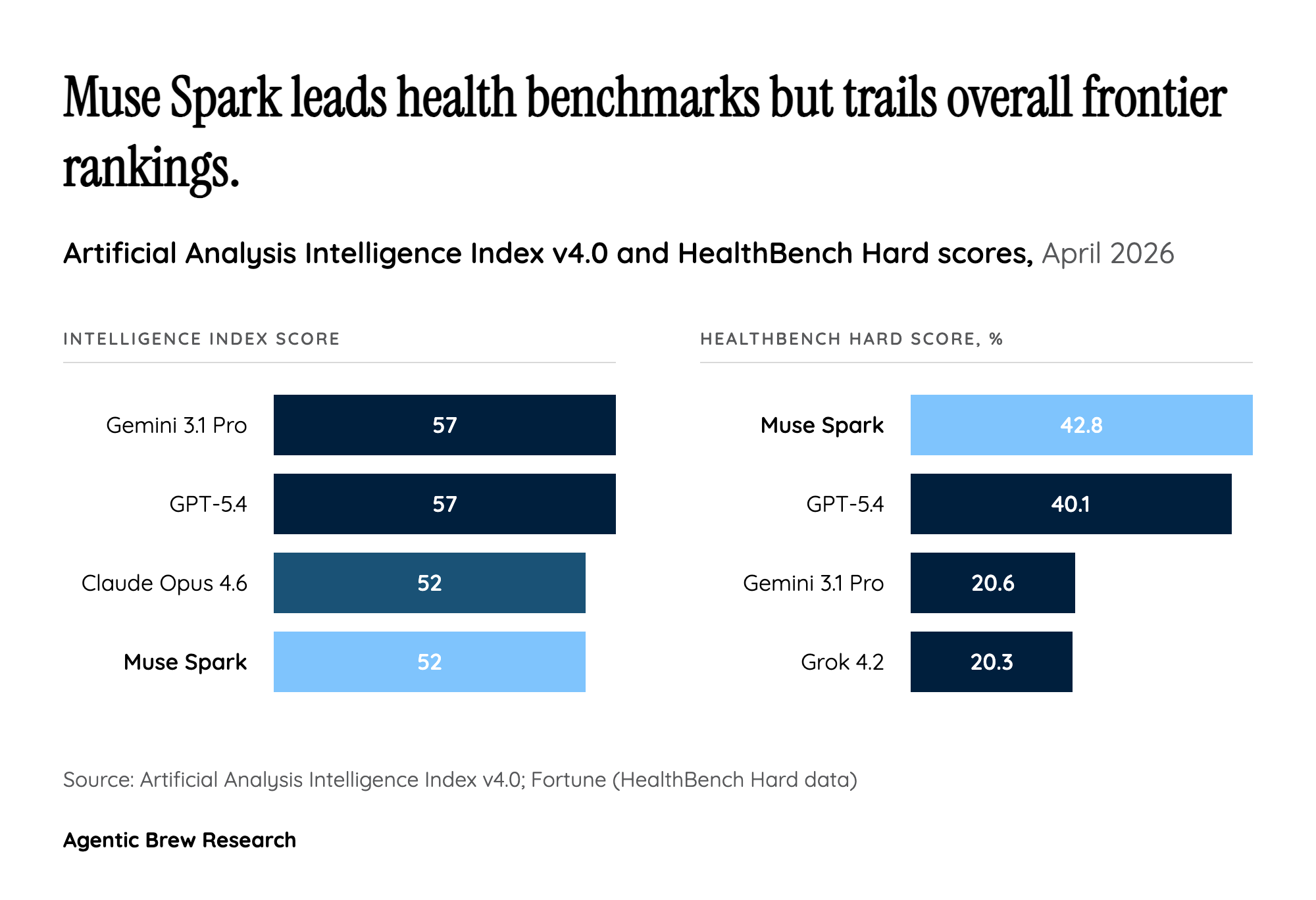Fourth Place Is the New First Place: What Muse Spark's Benchmarks Actually Tell Us