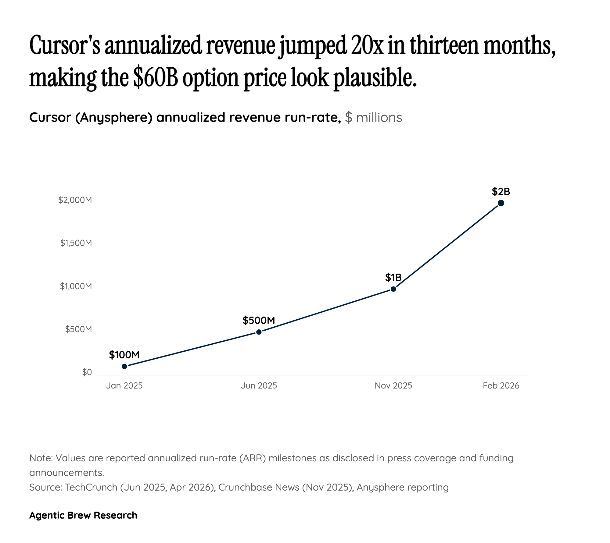 The valuation math: is $60B plausible on the ARR curve?