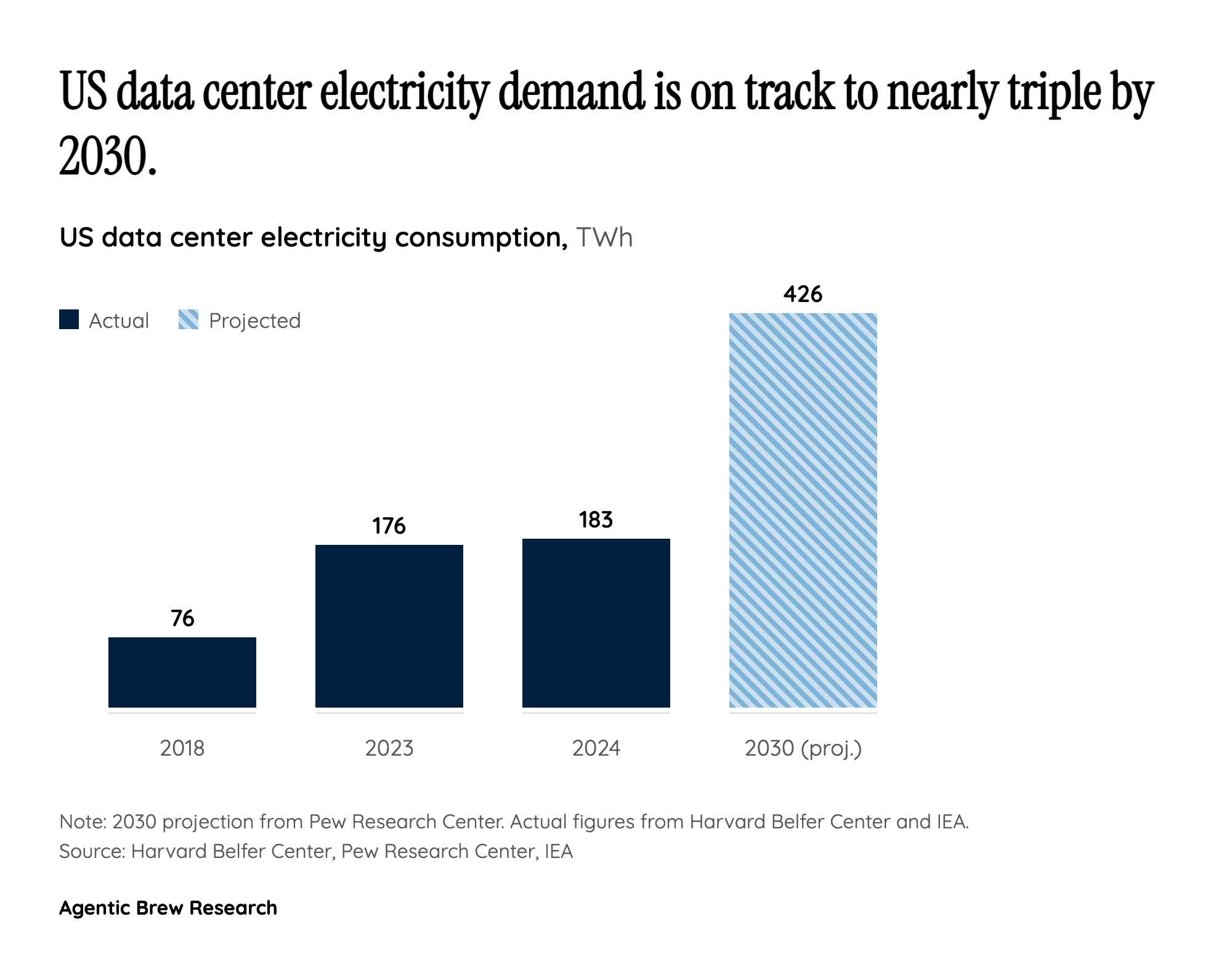 By The Numbers: The Scale of the Investment Surge