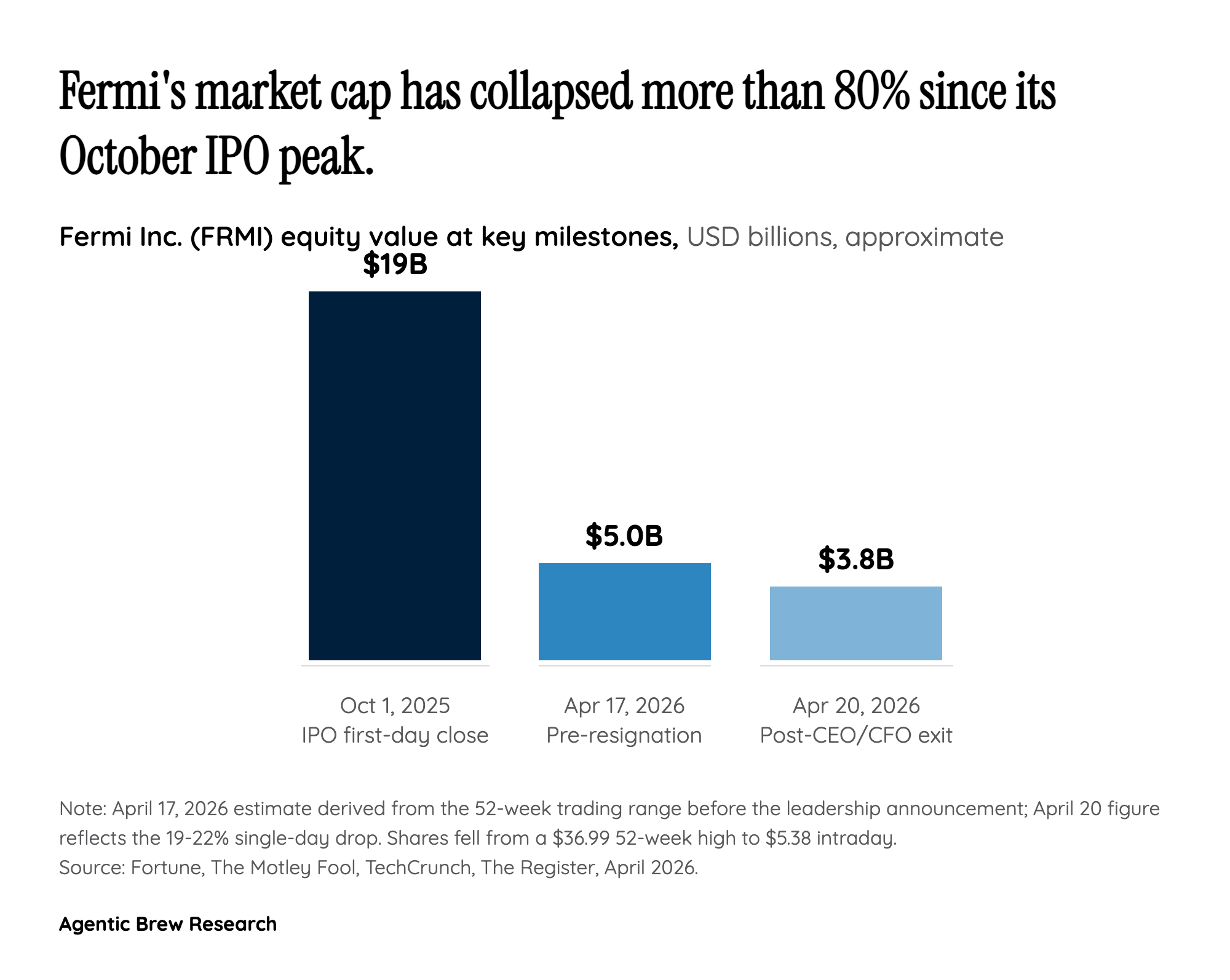 From $19 Billion to $3.8 Billion: What the Market Is Pricing
