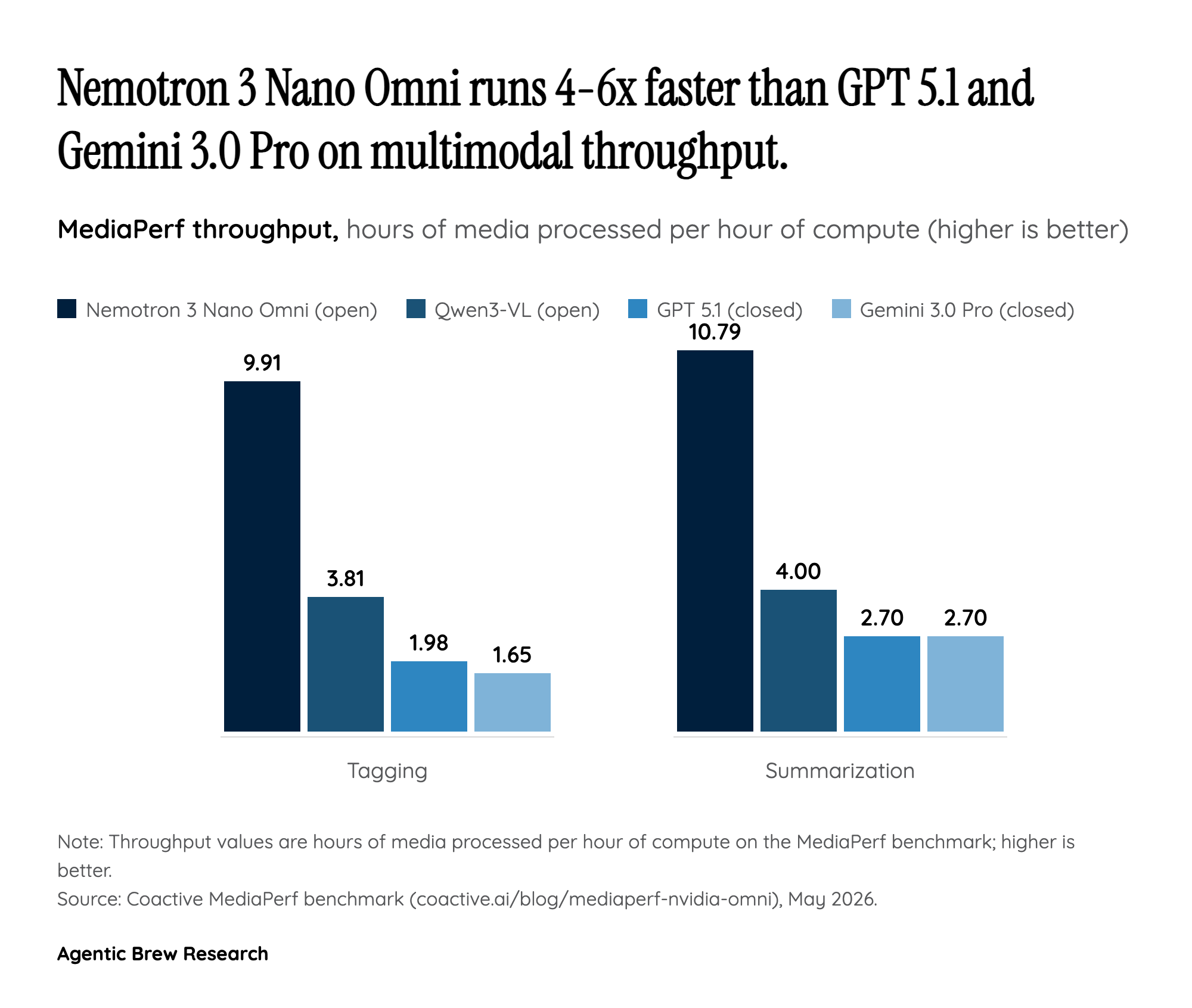 Open Beats Closed on Multimodal Throughput — and the Receipts Are Independent