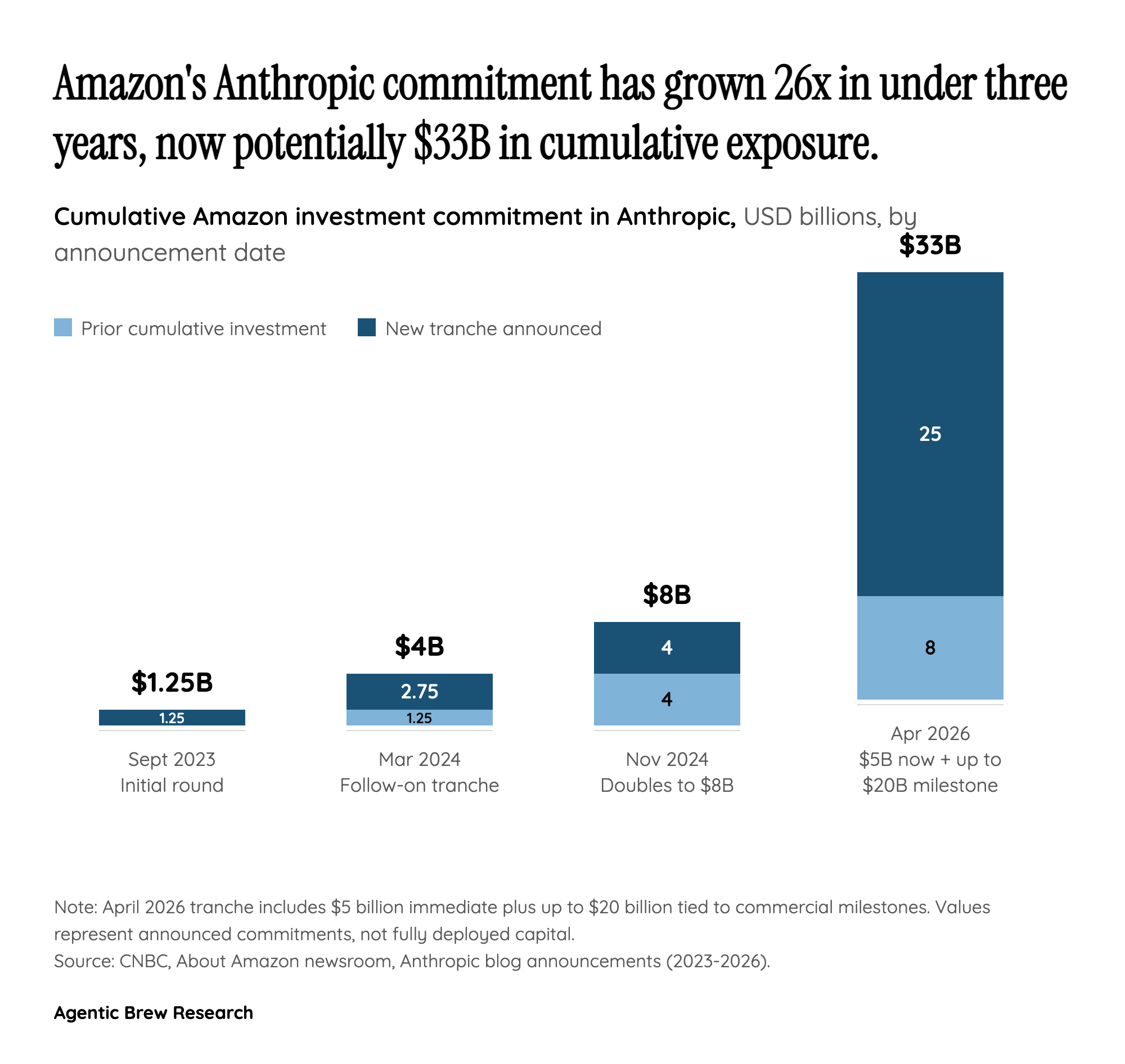 The circularity question: $25B out, $100B+ back in