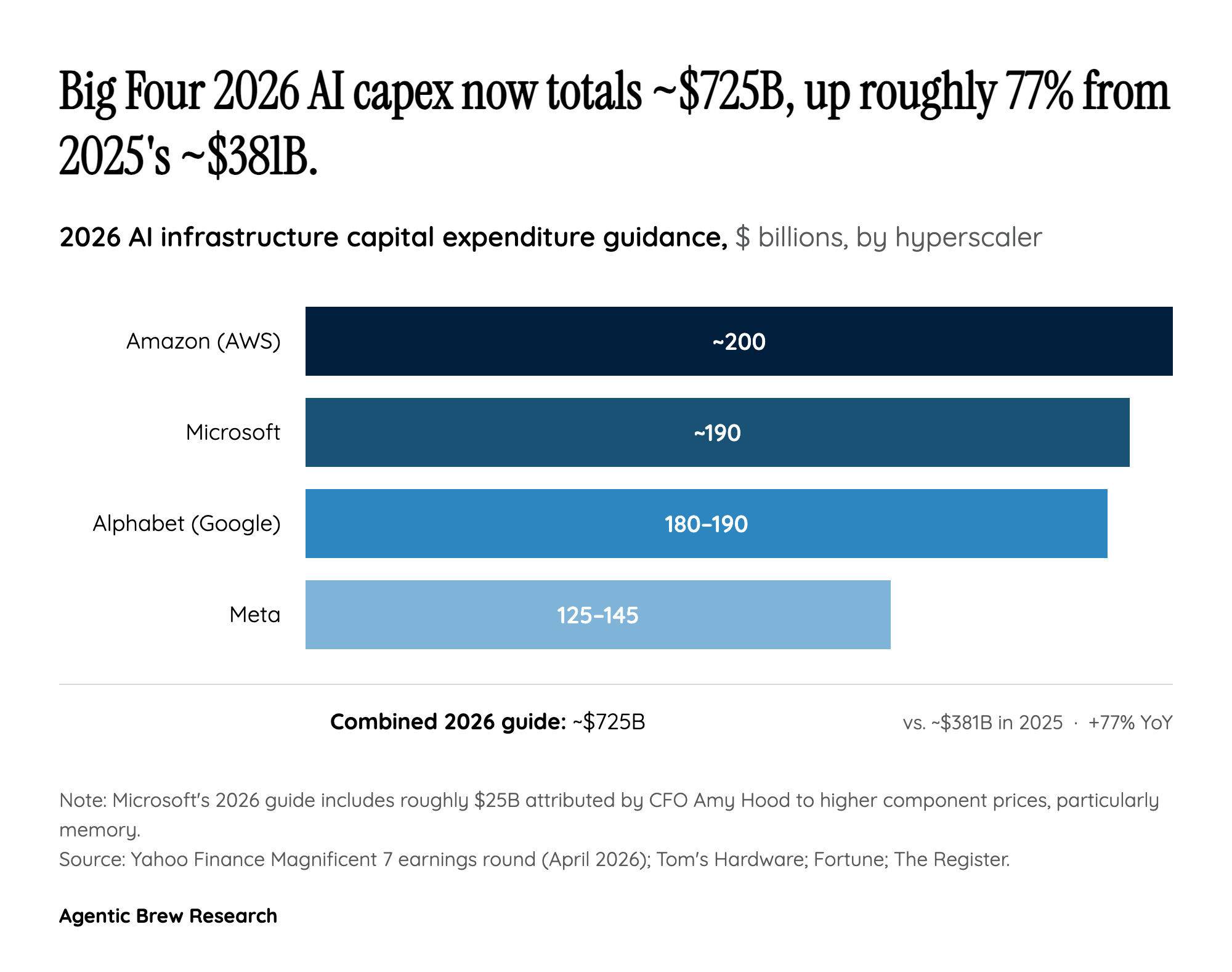 By The Numbers: A $725B Year, A $37B Run Rate, And The Gap In Between