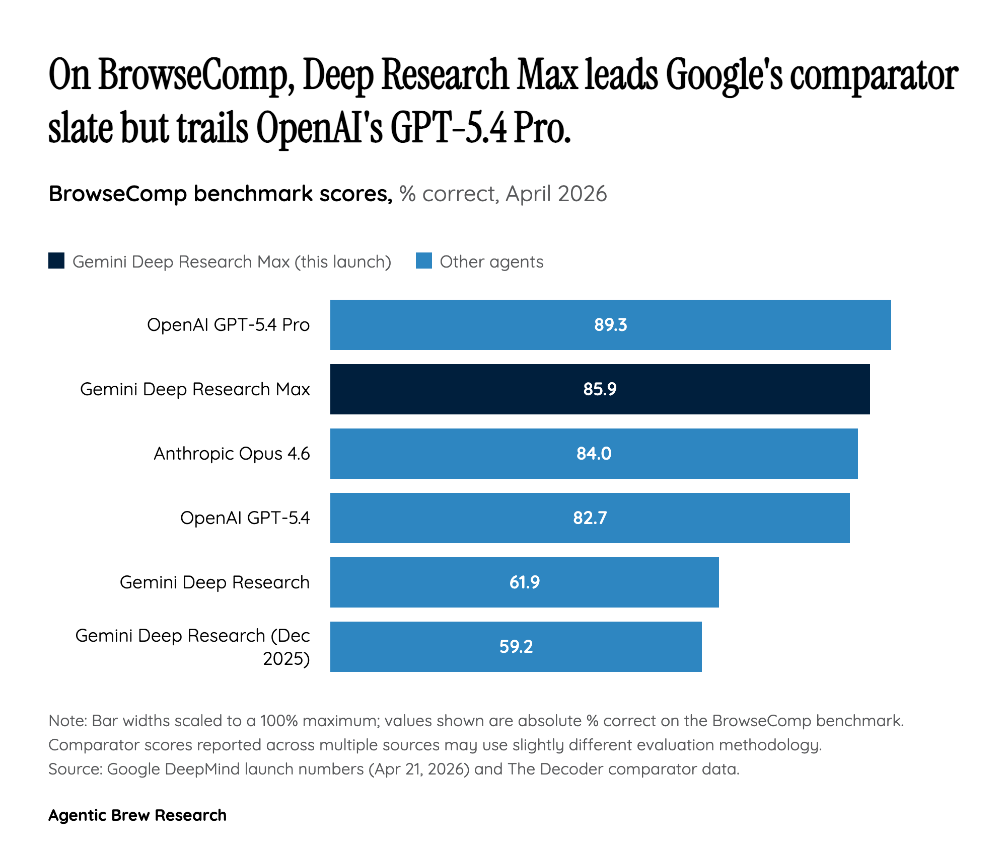 By the Numbers: A Four-Month Benchmark Sprint With Asterisks