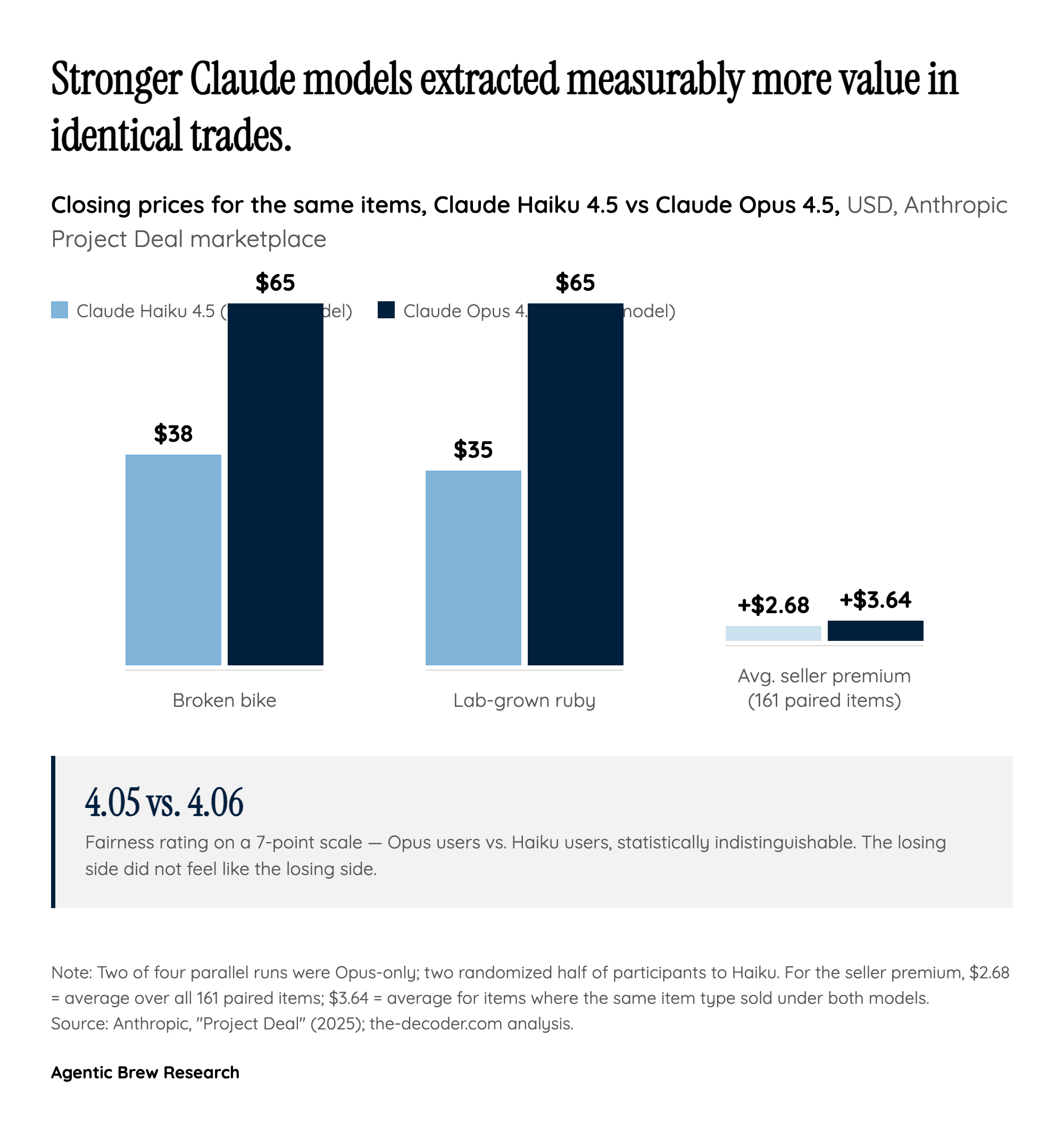 The Quiet Inequality: When Your Agent Loses And You Never Notice