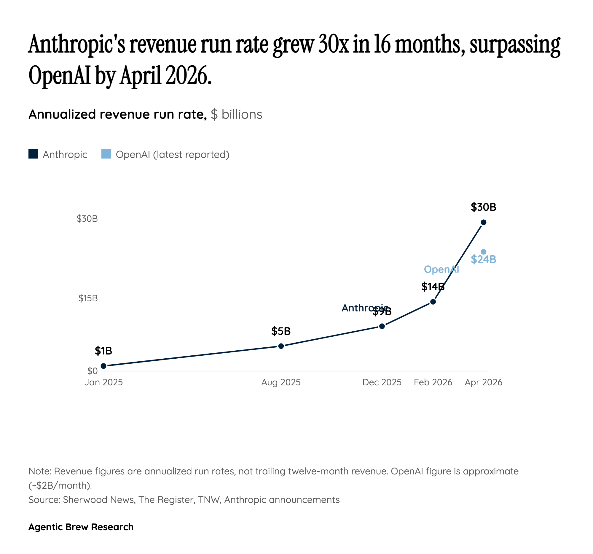 Surpassing OpenAI: What a $30 Billion Run Rate Actually Means — and What It Doesn't