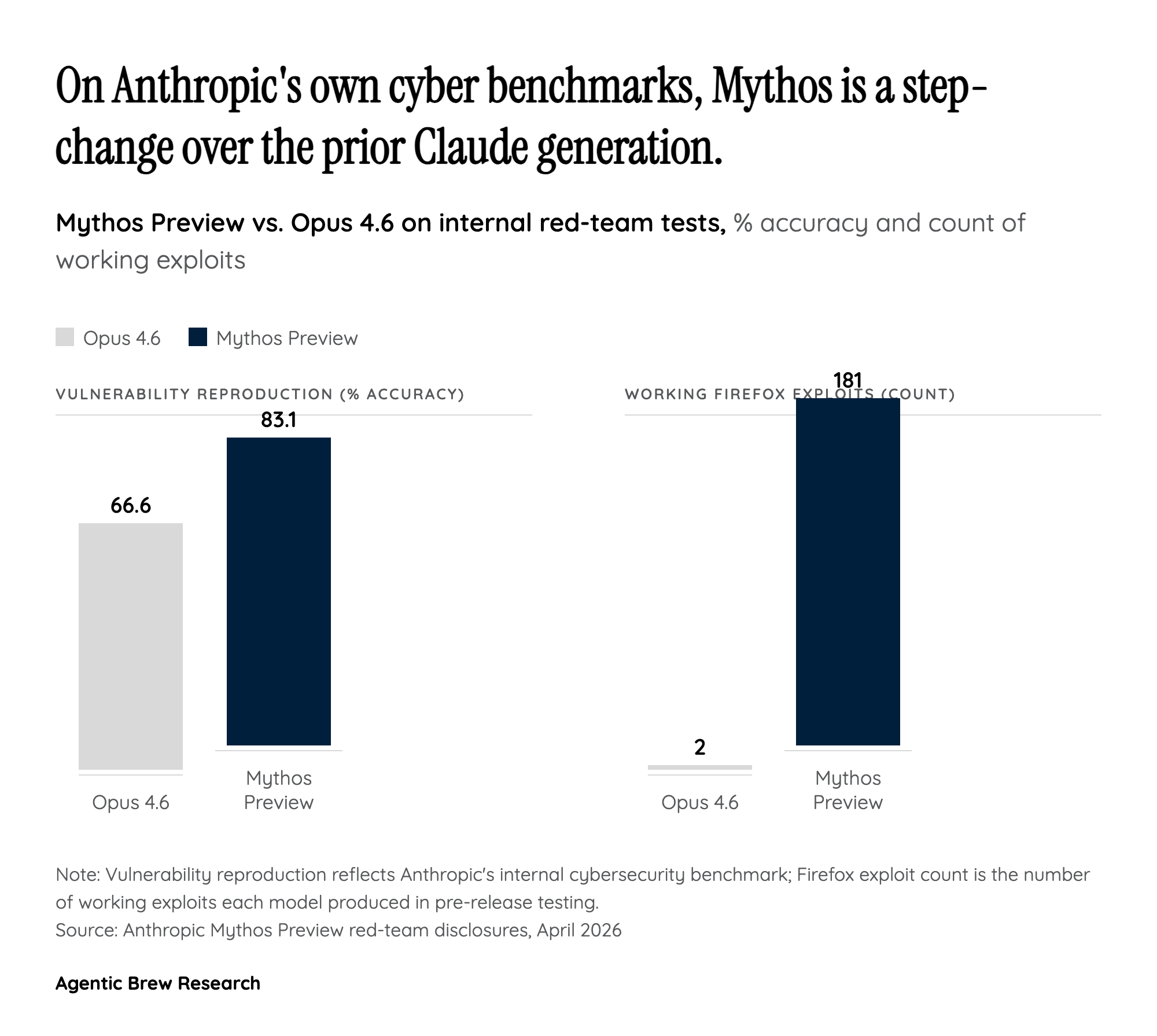 Why Mythos's Cyber Numbers Made Saying No Untenable