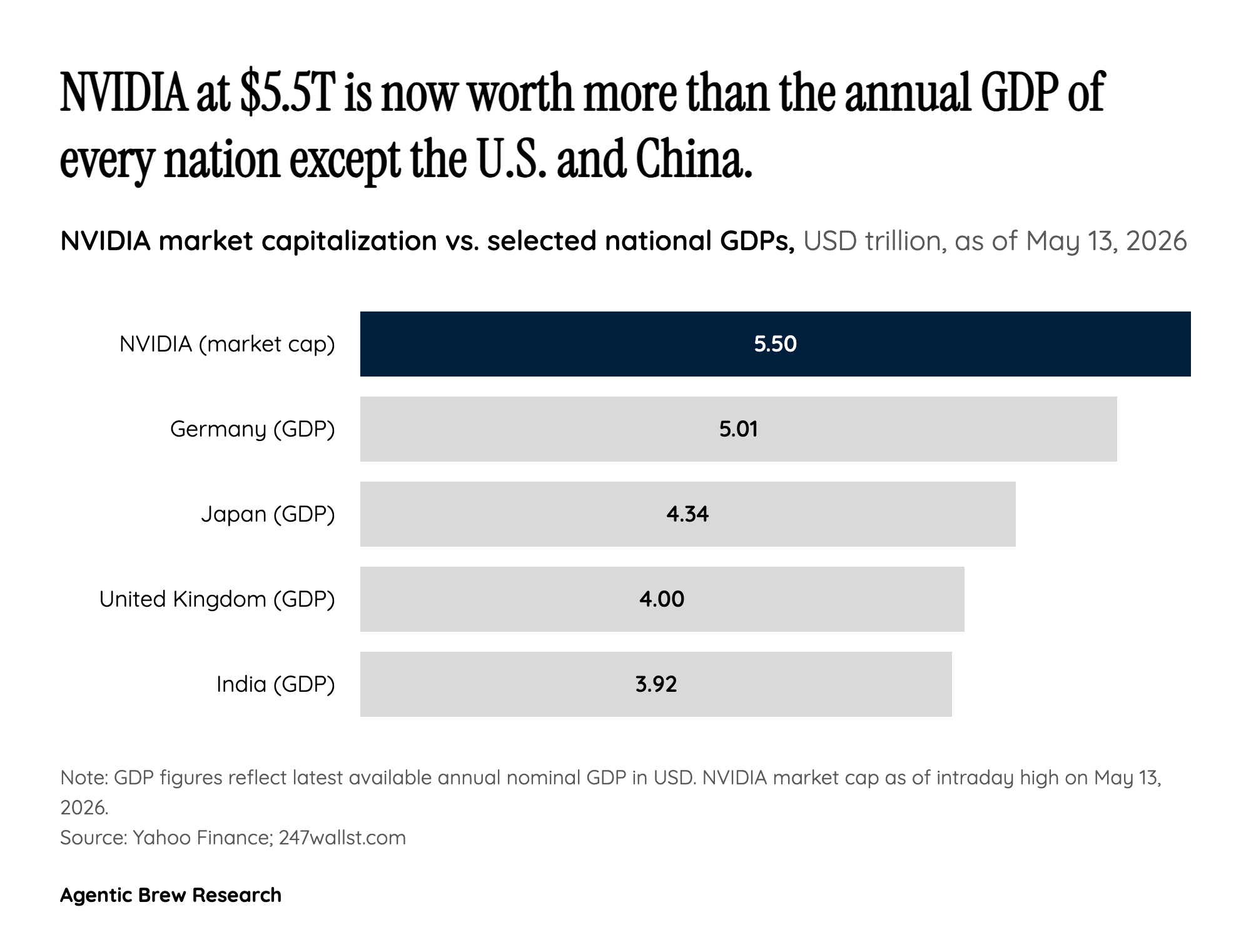 What $5.5 Trillion Buys In GDP Terms
